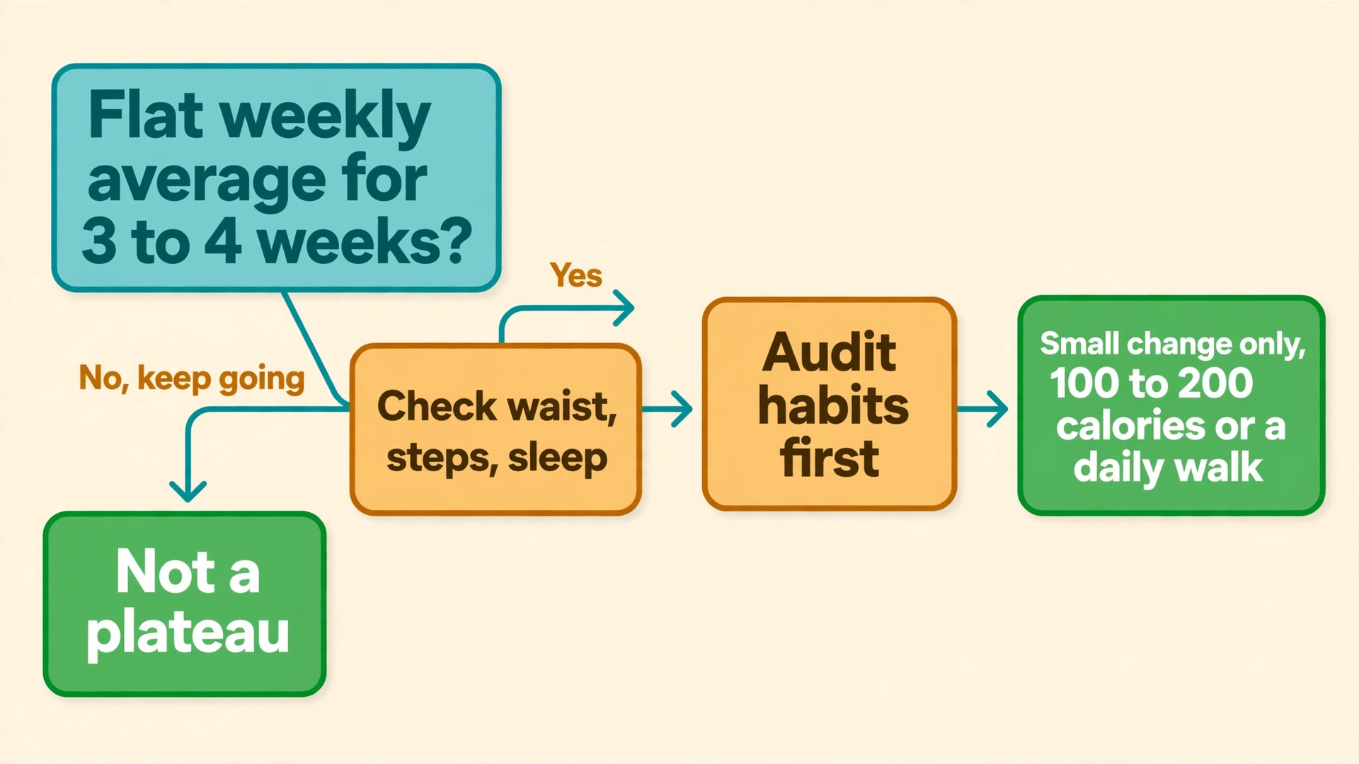 Flowchart for diagnosing a weight loss plateau from flat weekly averages