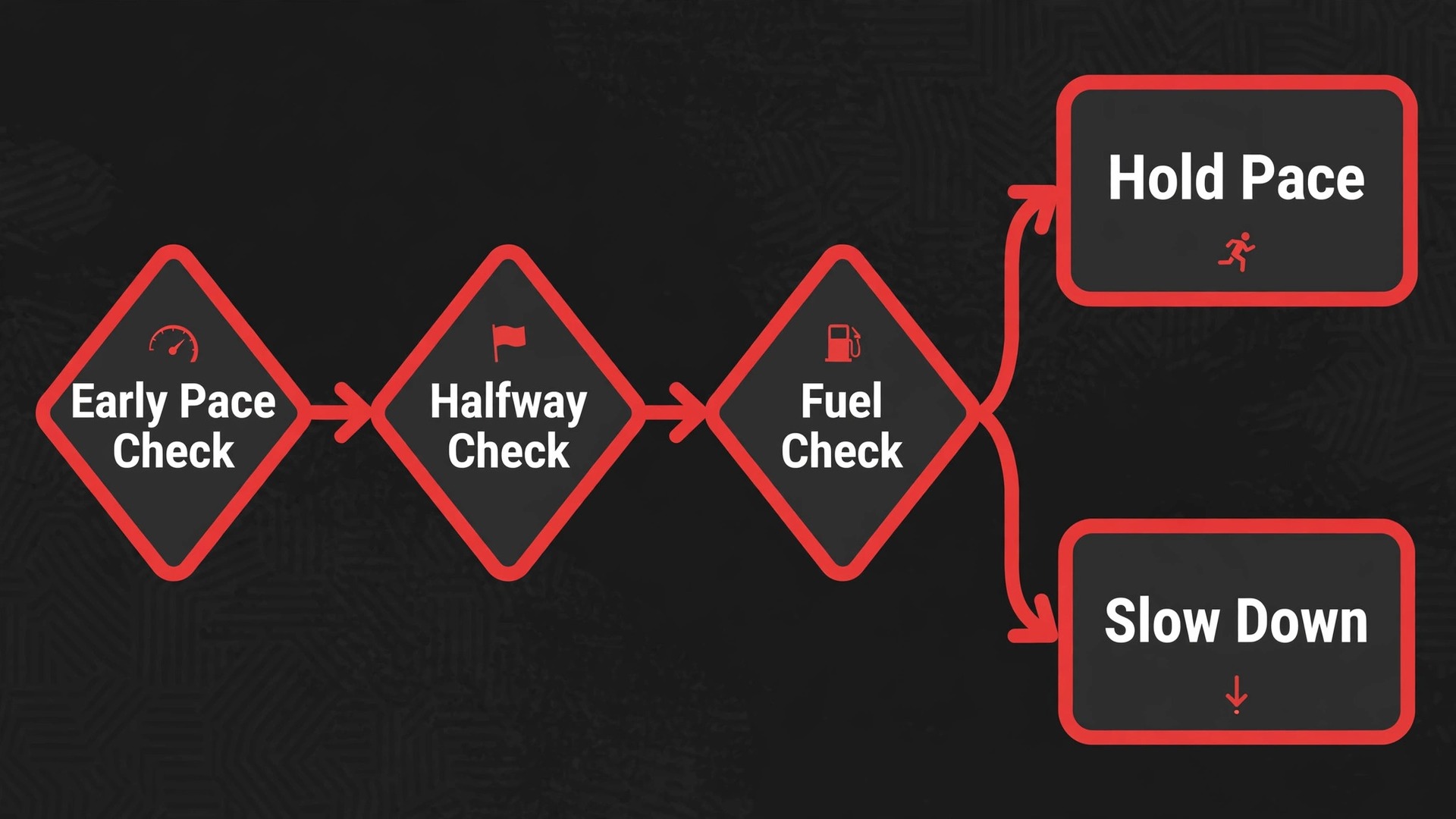 Flowchart for race day tracker decisions from early pace control to second half checks