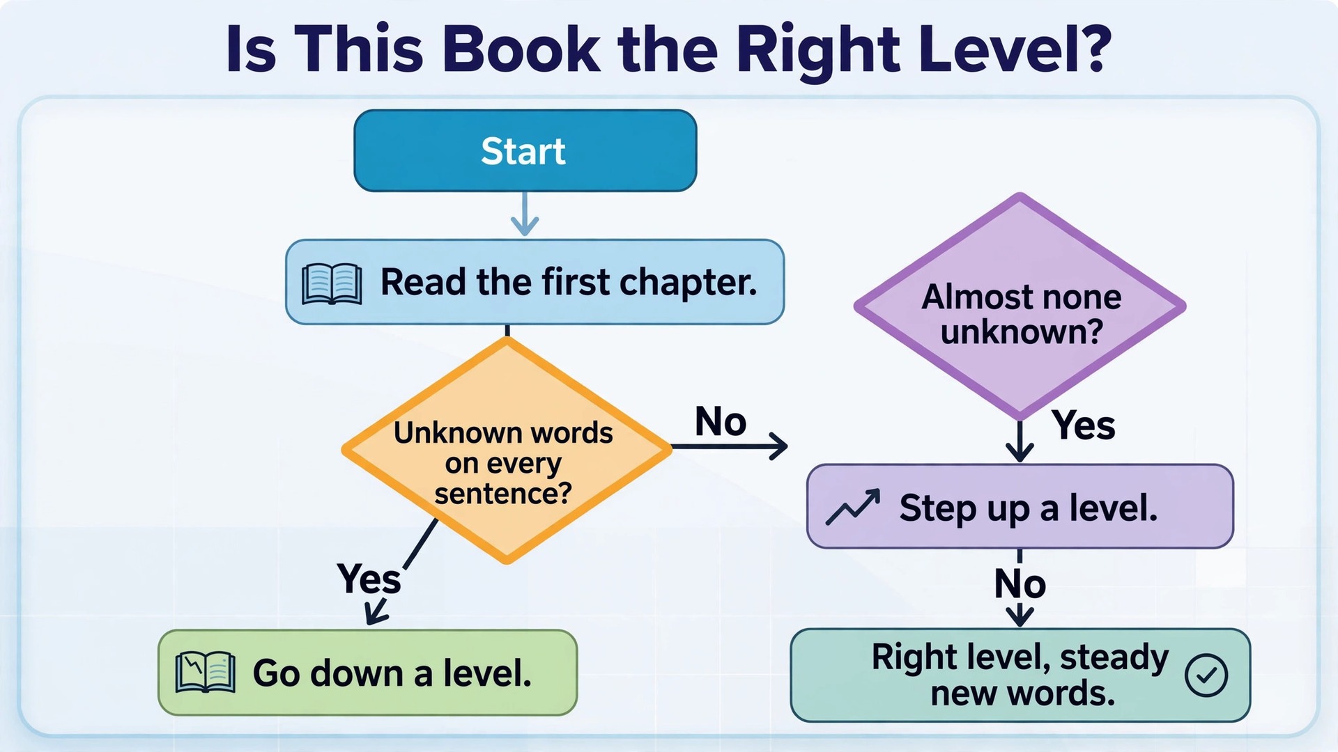 Flowchart for choosing the right Kindle reading level based on unknown words per page