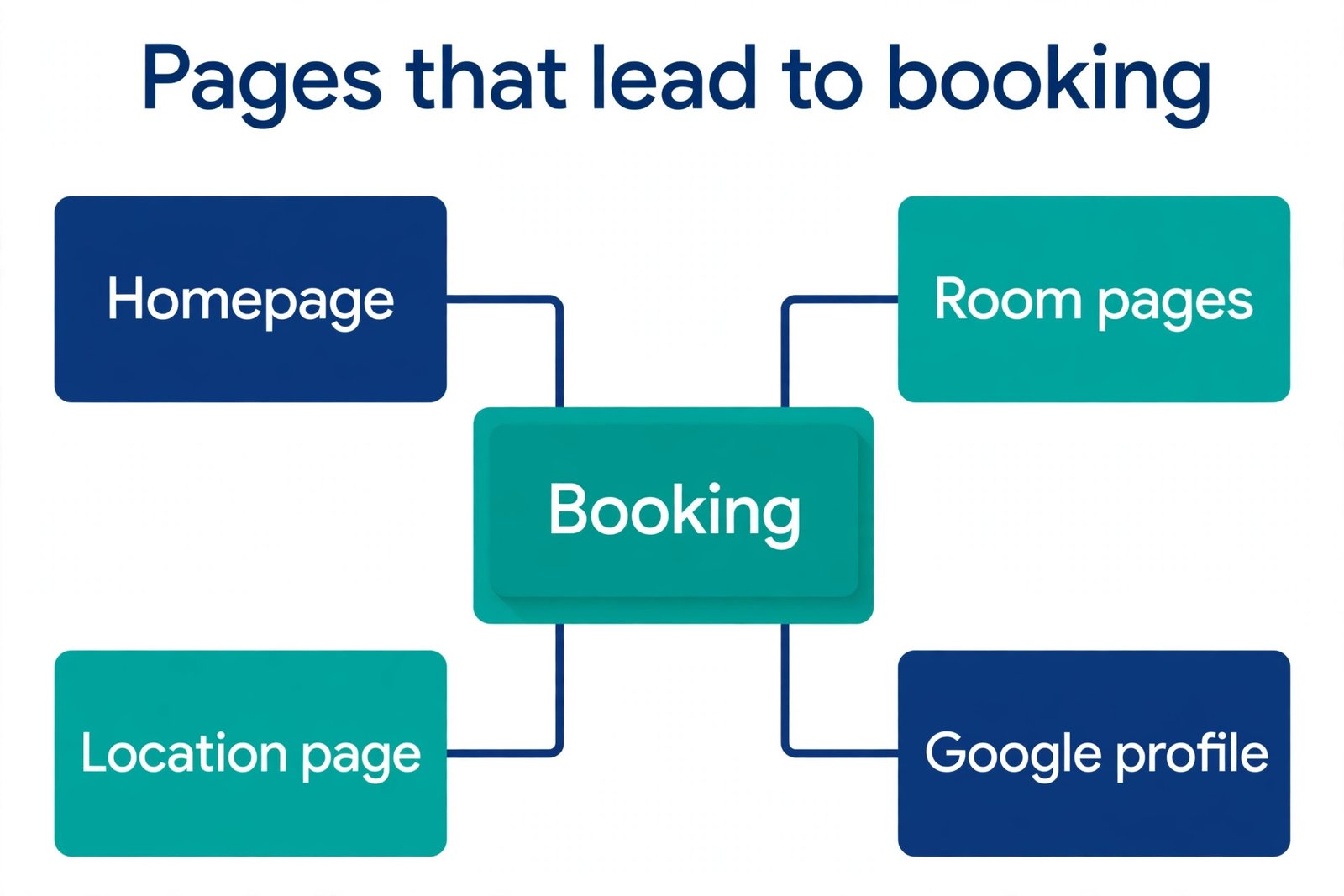 Local SEO diagram for a small hotel website