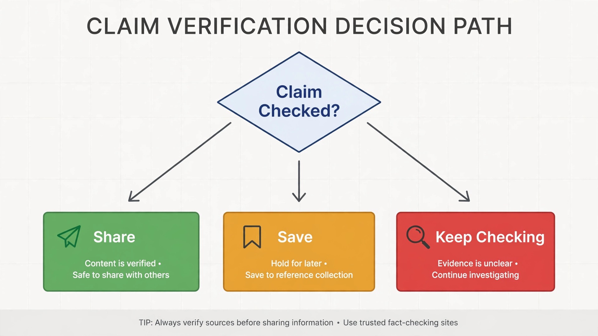 Flowchart for deciding whether a news claim is ready to share