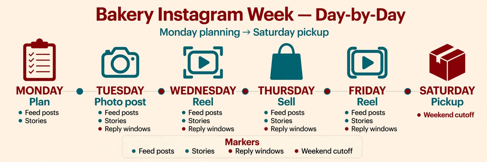 Bakery Instagram weekly timeline from planning to pickup day