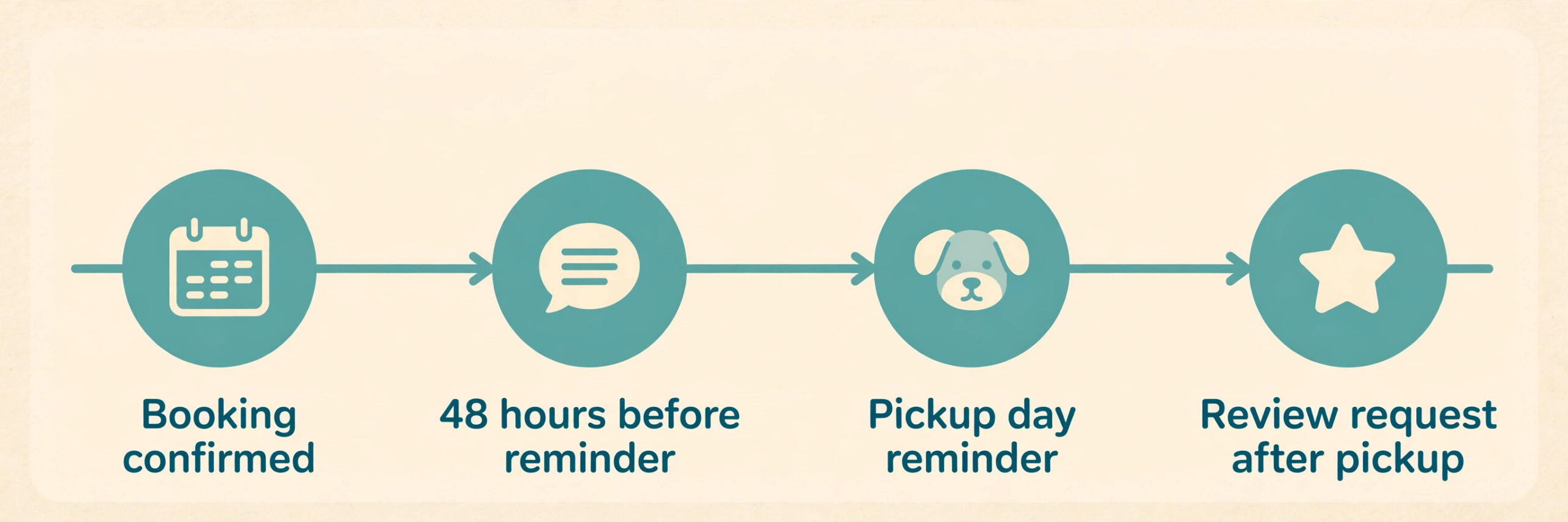 Timeline of grooming reminders and review requests