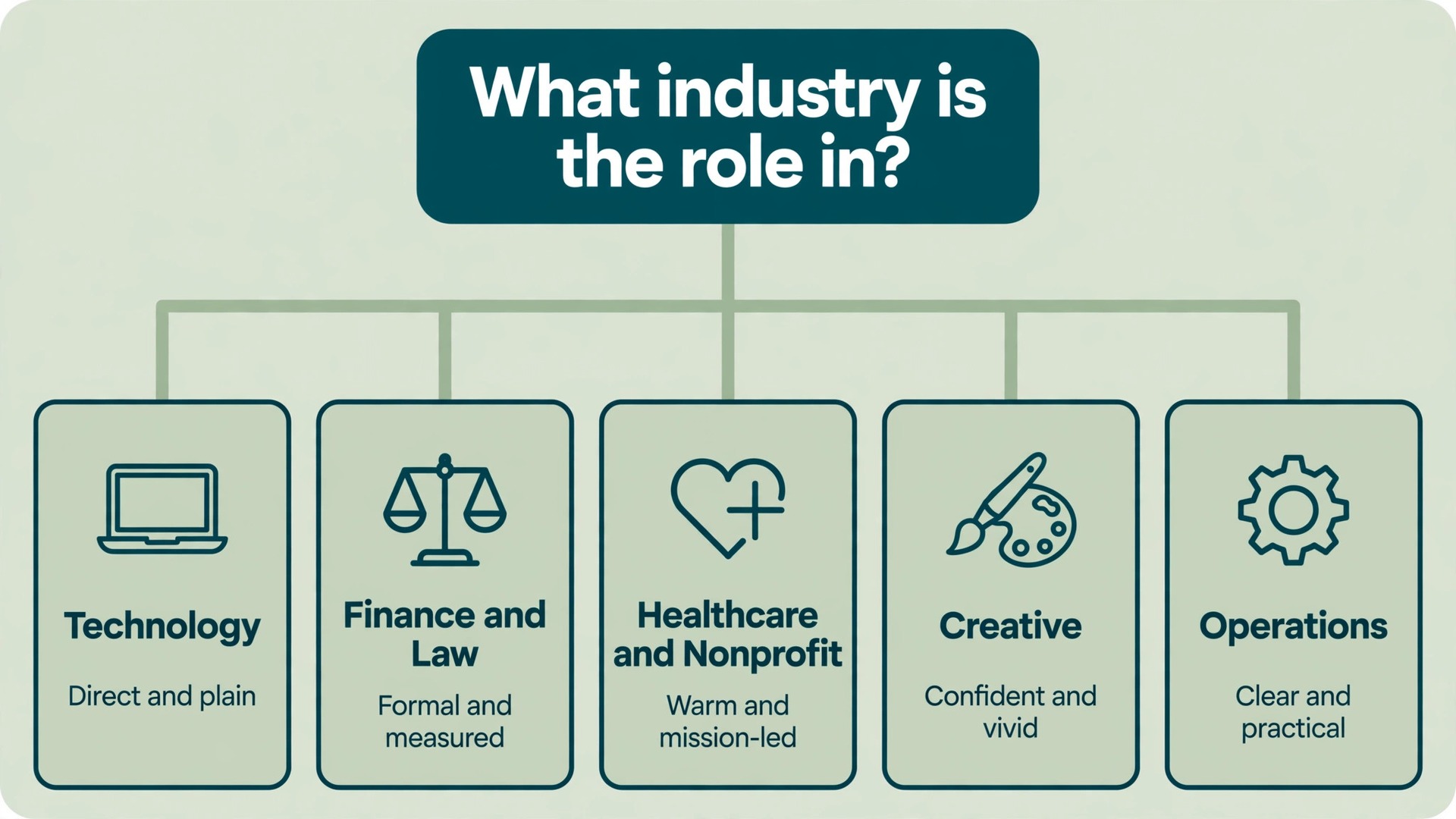 Flowchart for choosing cover letter tone by industry