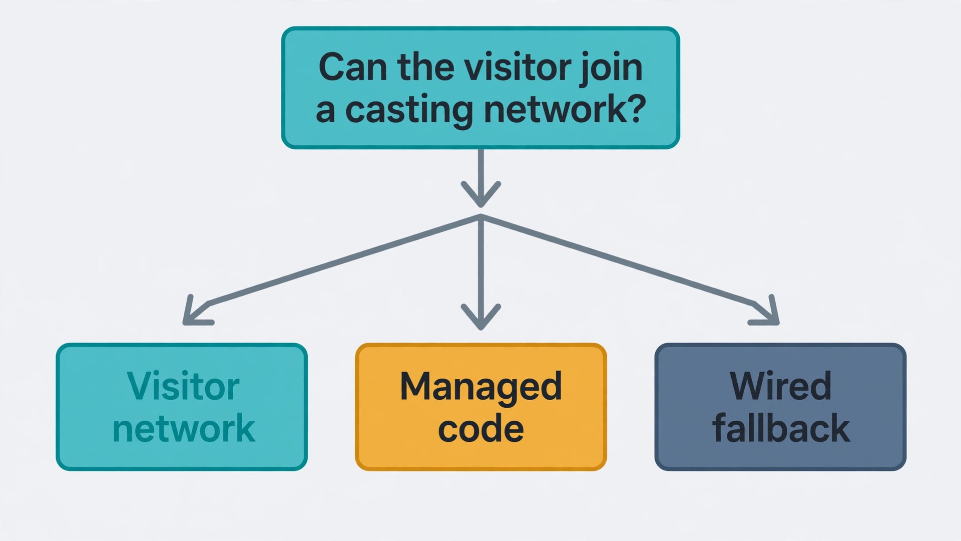 Flowchart for choosing a visitor casting route