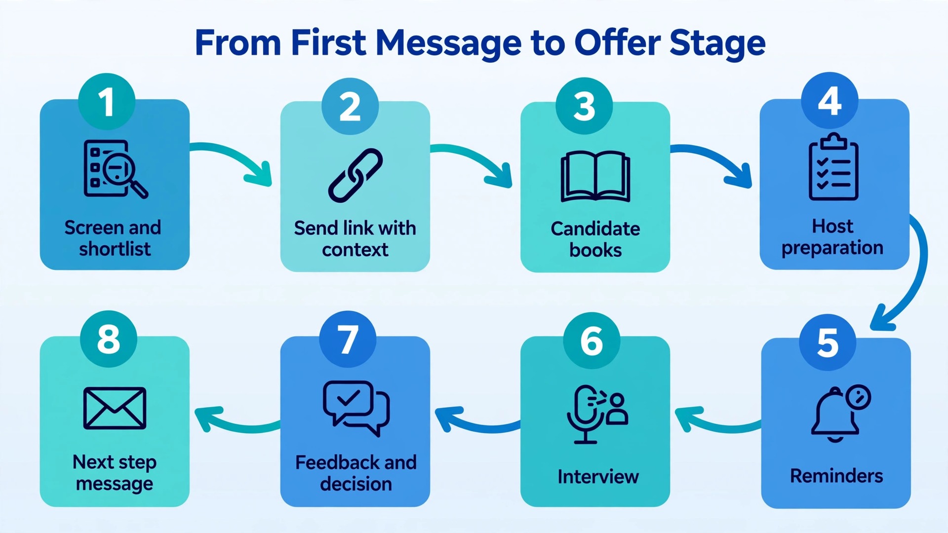 Flowchart of the eight stage interview scheduling workflow from shortlist to next step