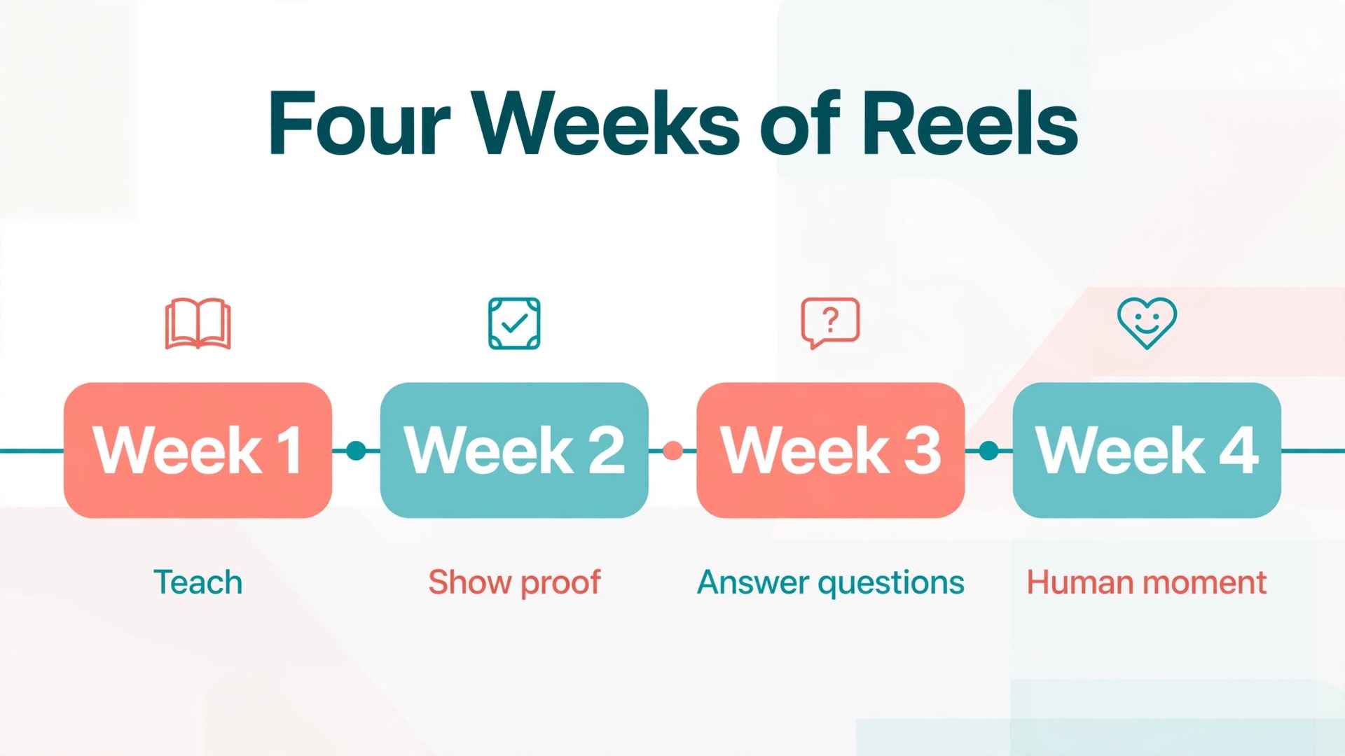 Timeline showing a four week Reel posting rhythm