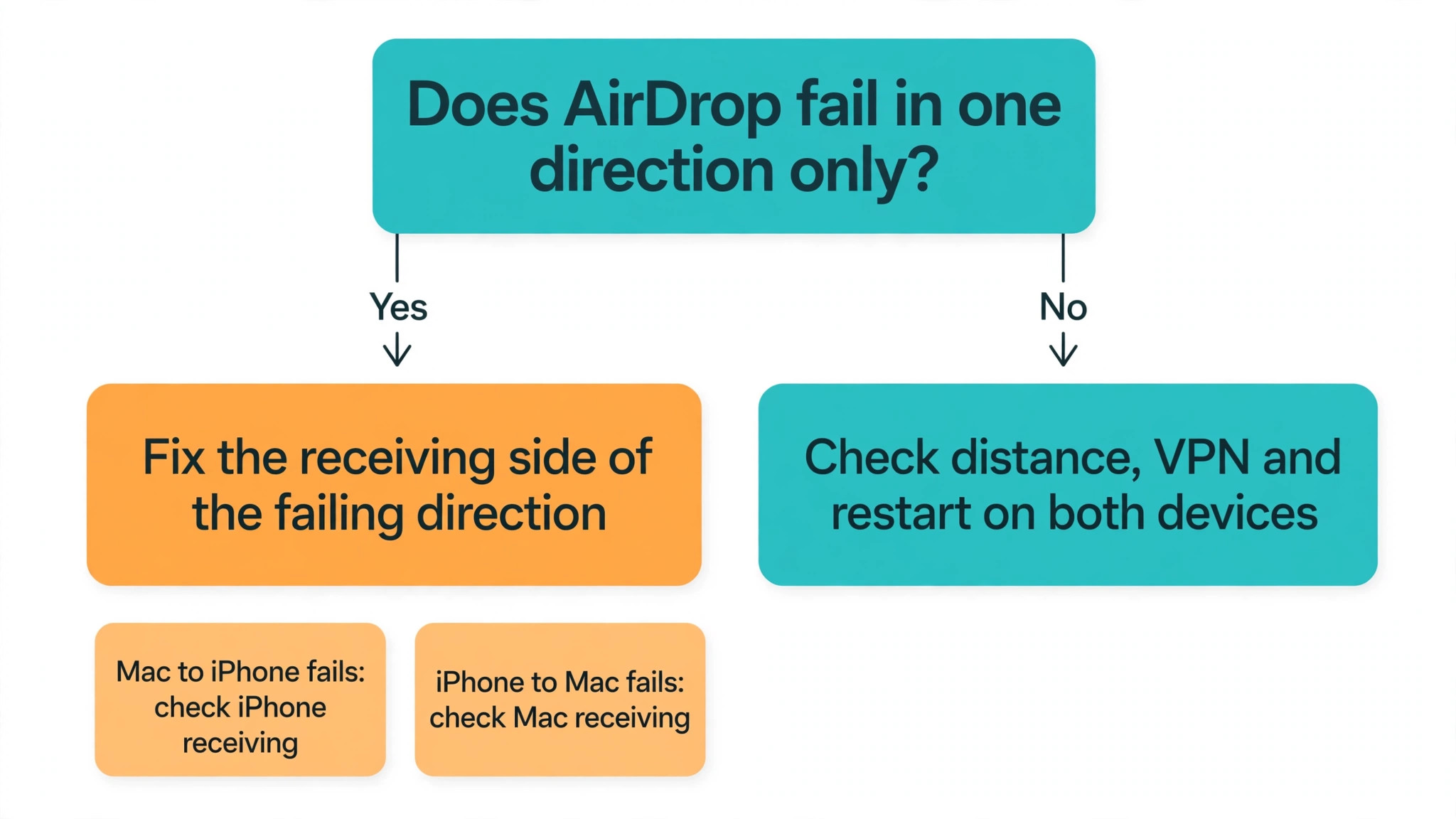 Flowchart for diagnosing one way AirDrop failures between iPhone and Mac