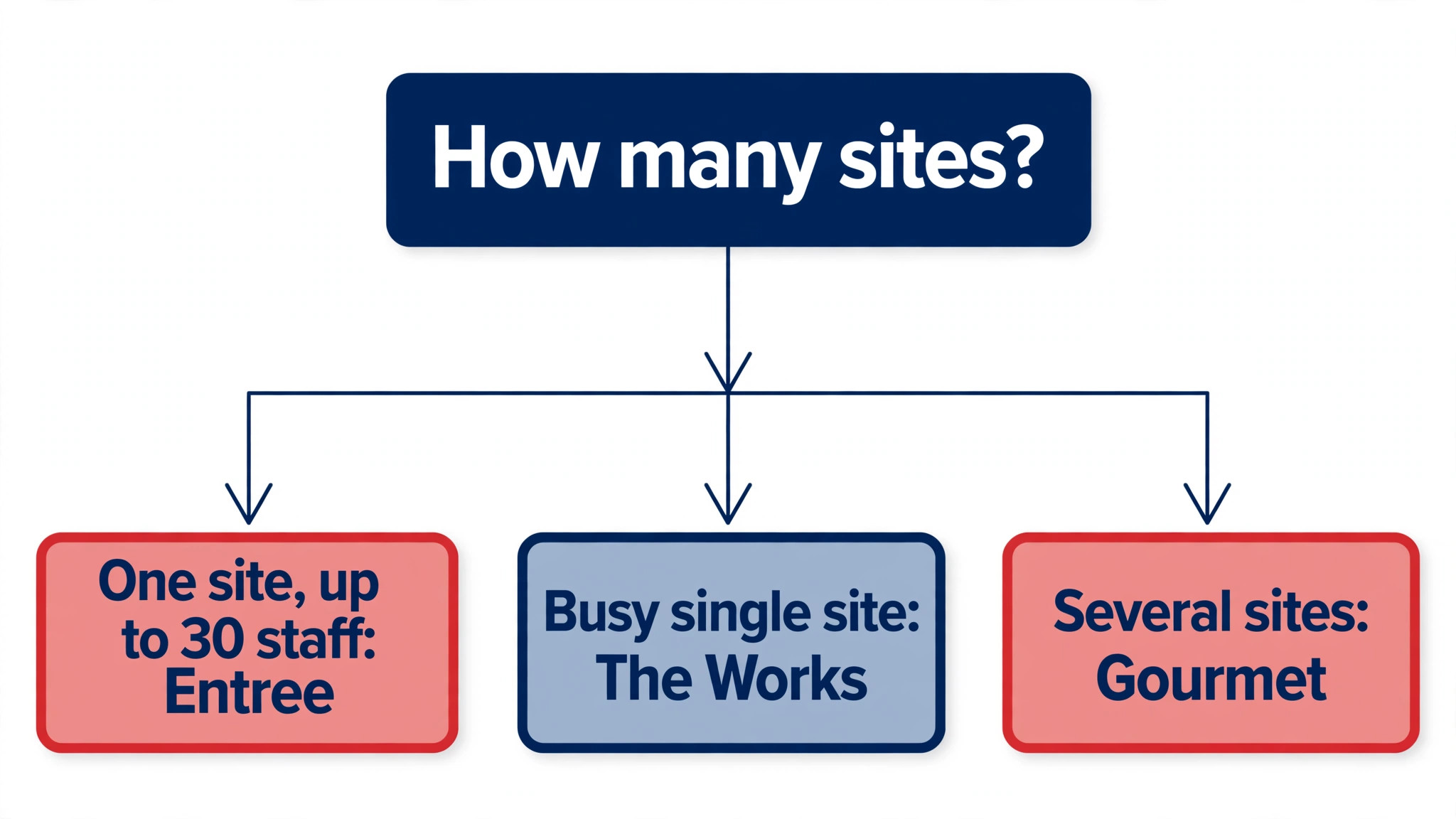 flowchart guiding a restaurant owner from site count to the right 7shifts plan