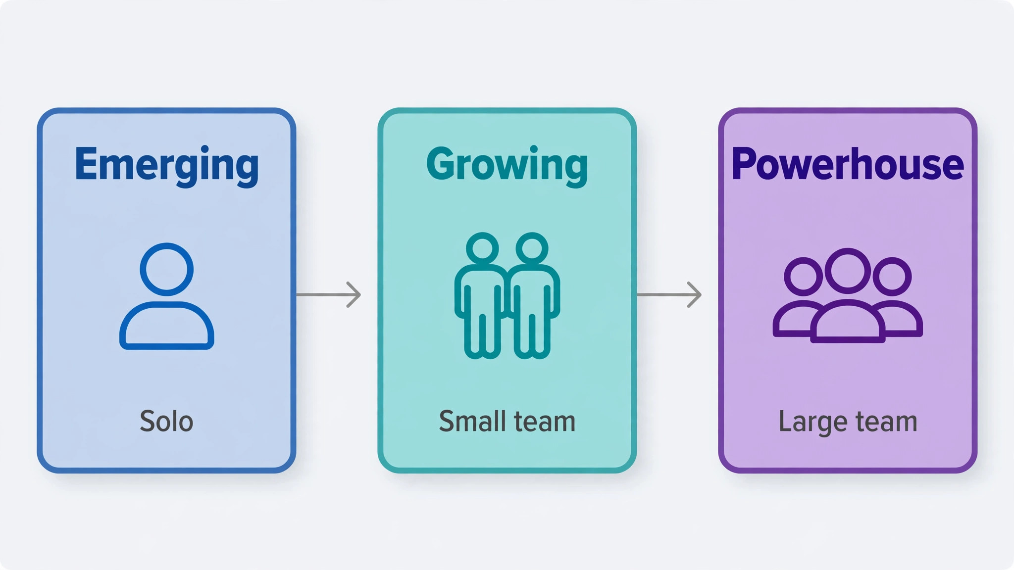 flowchart helping a reader choose Emerging, Growing or Powerhouse from staff count and needs
