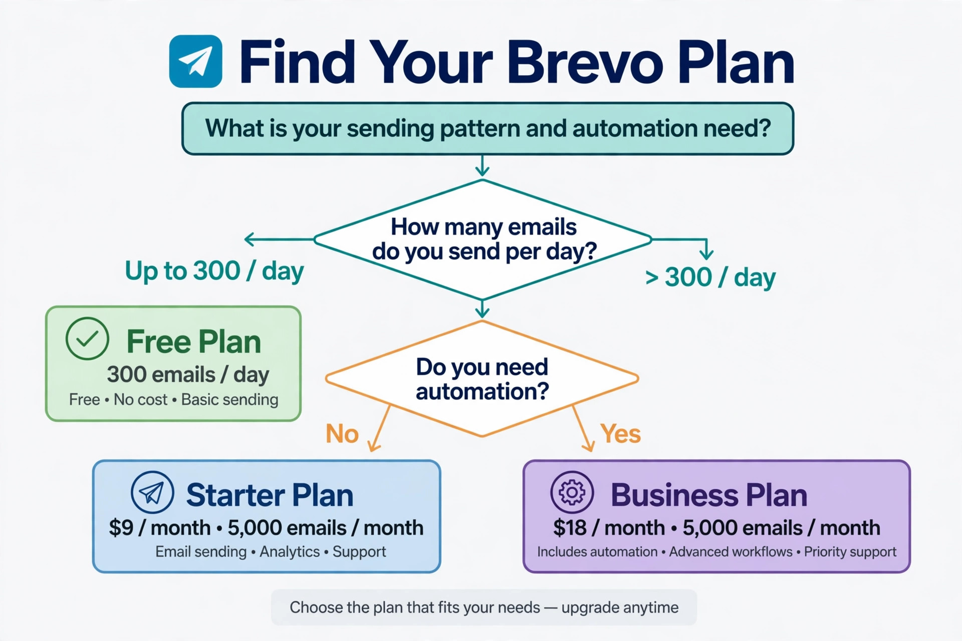 Flowchart guiding readers from sending pattern and automation need to the right plan