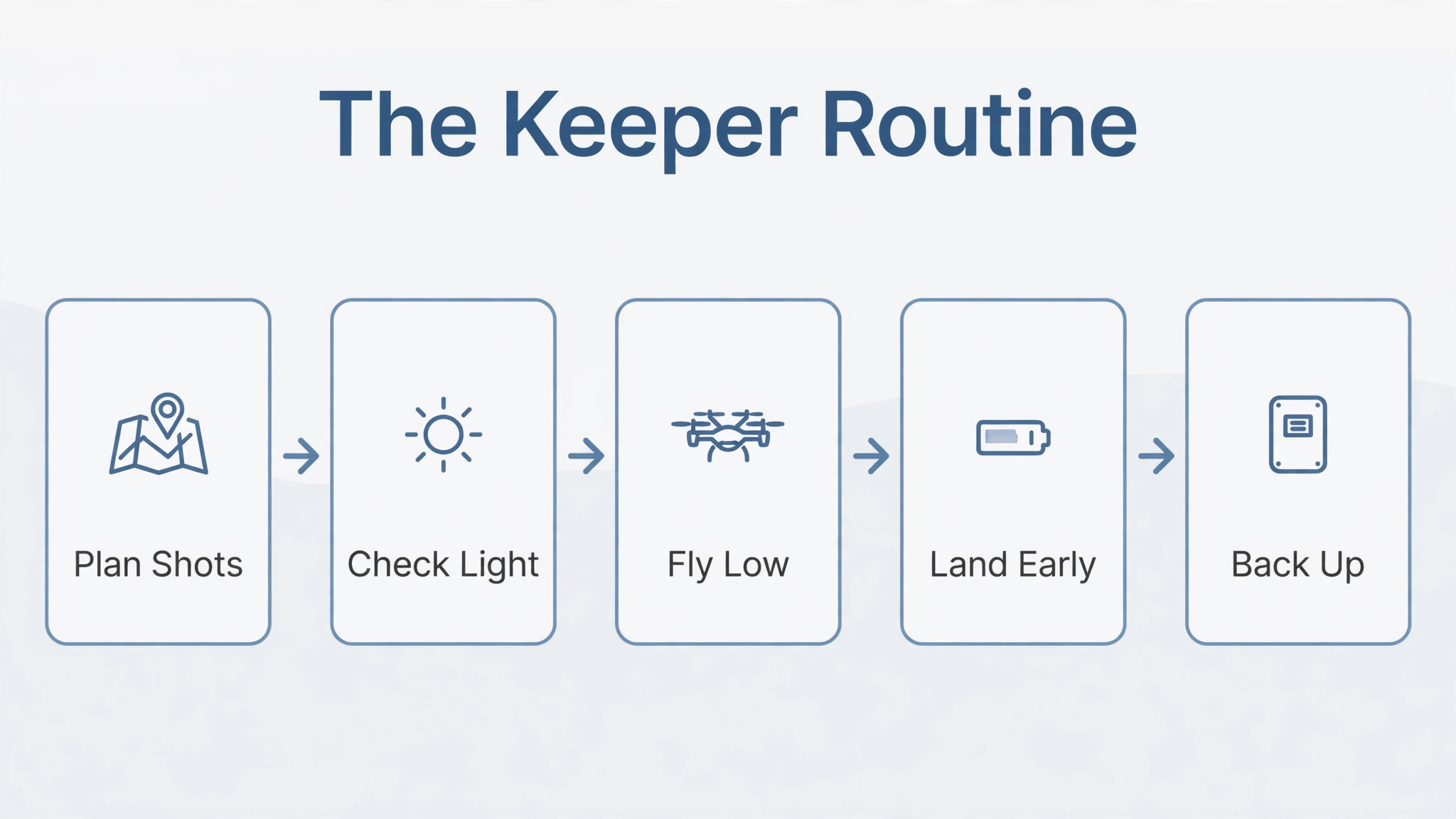 Keeper routine from planning shots to backing up photos