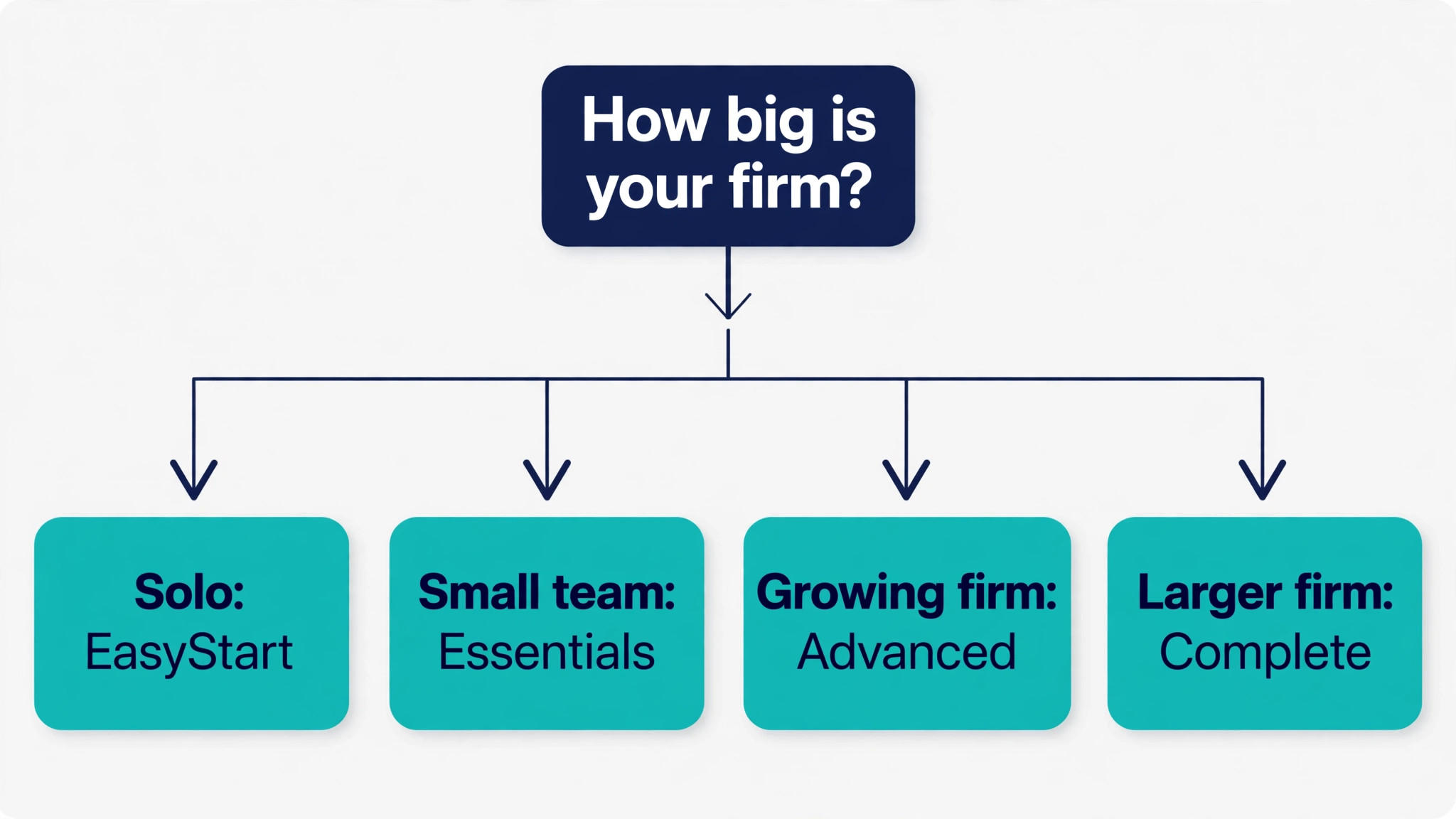 flowchart guiding a firm owner from firm size to the right tier choice