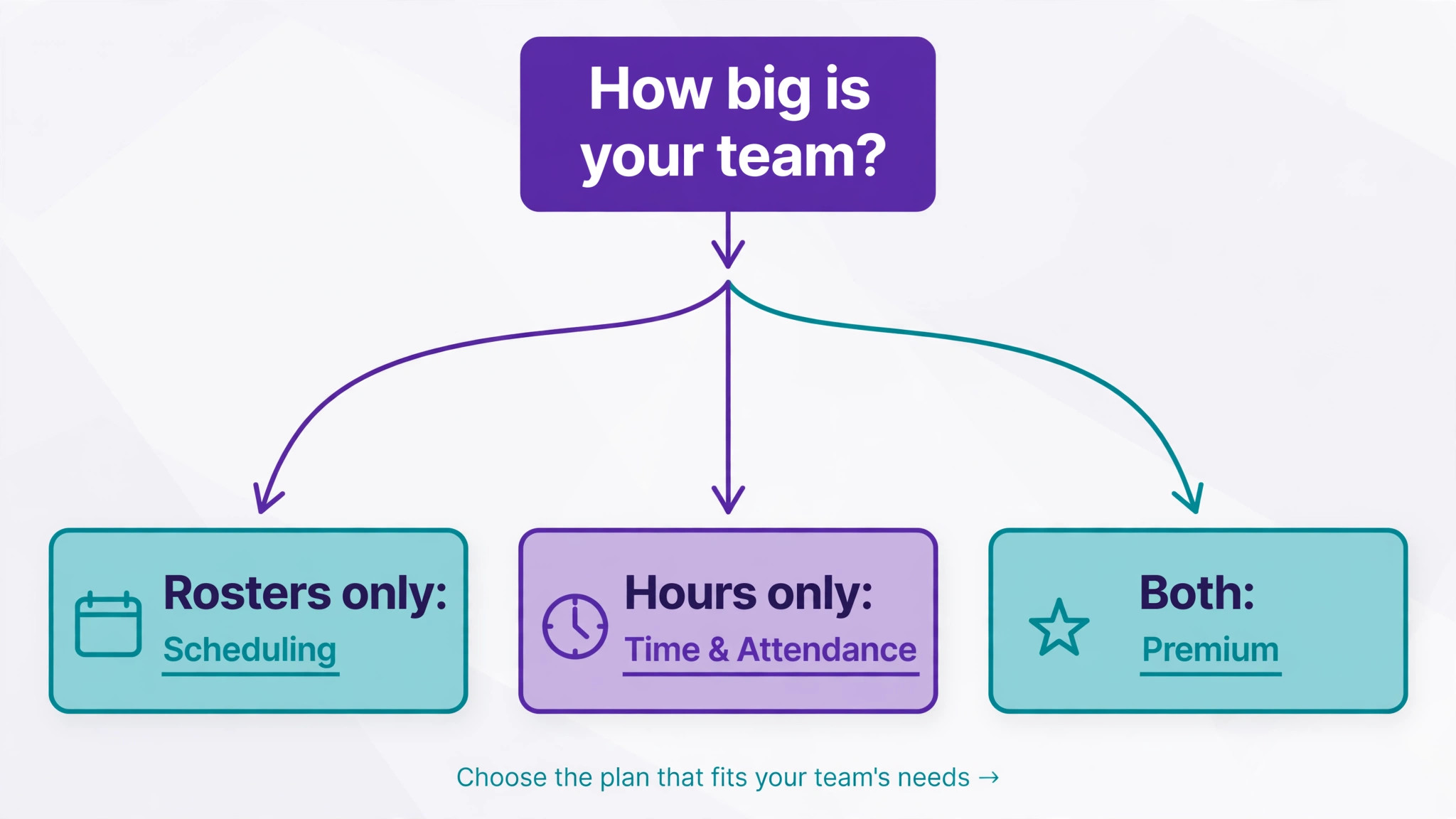 flowchart guiding a team owner from team size to the right Deputy setup
