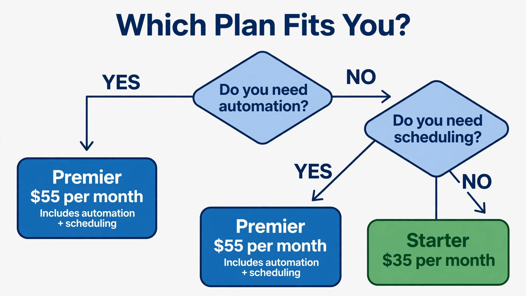 Flowchart helping readers choose between Starter and Premier based on their answers to the checklist