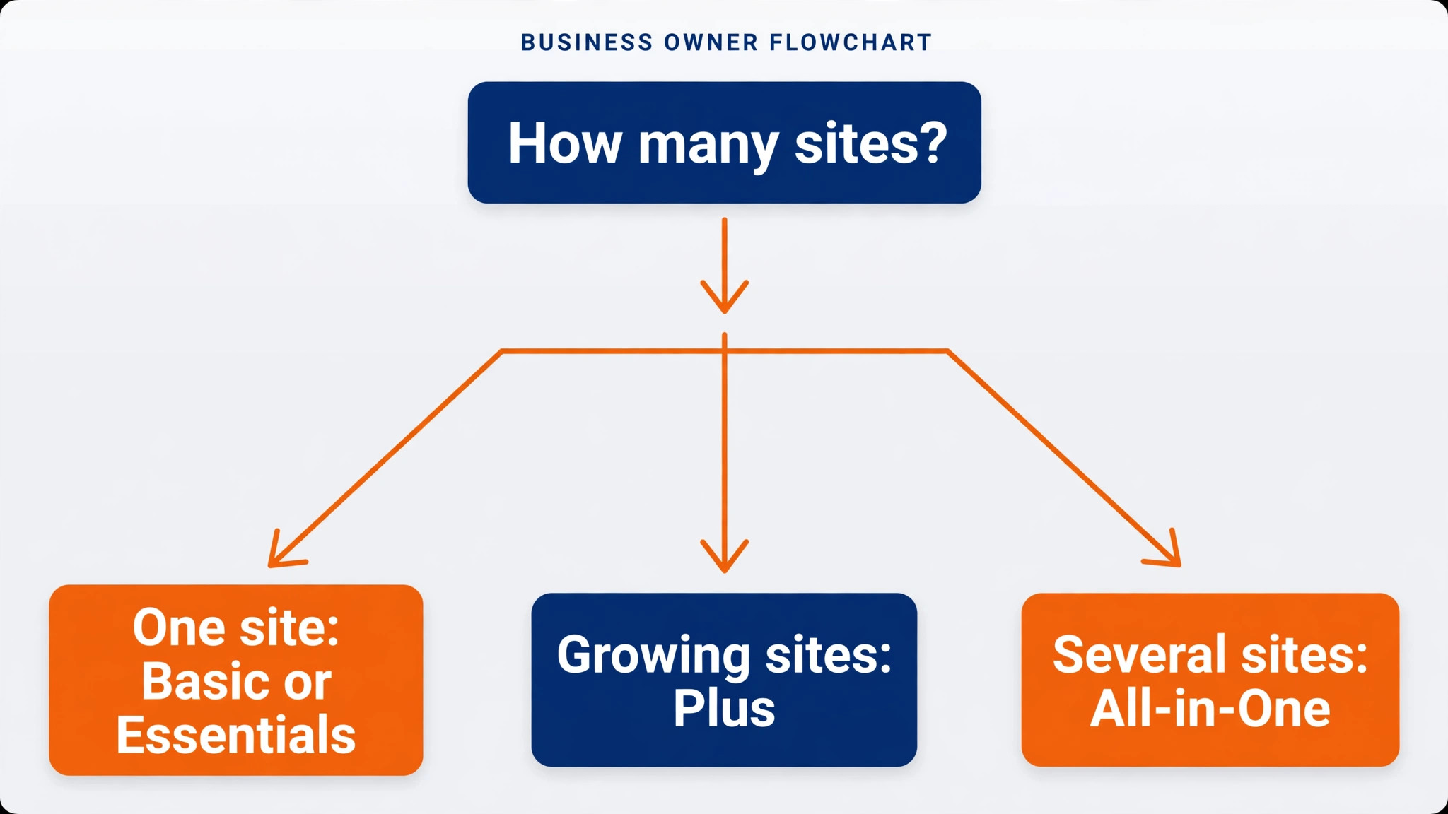 flowchart guiding an owner from site count to the right Homebase plan