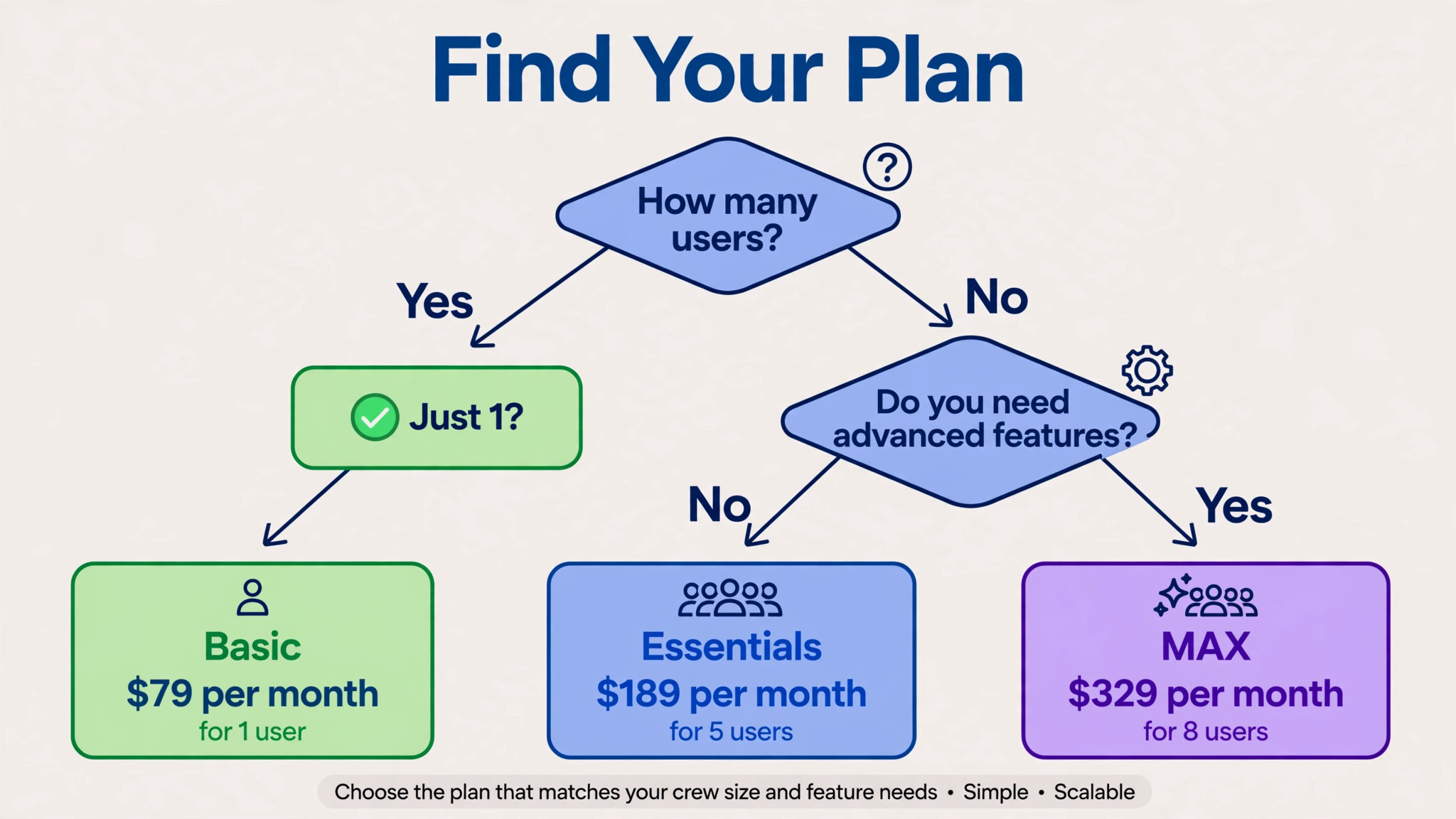 Flowchart guiding readers from crew size and feature needs to the right plan choice