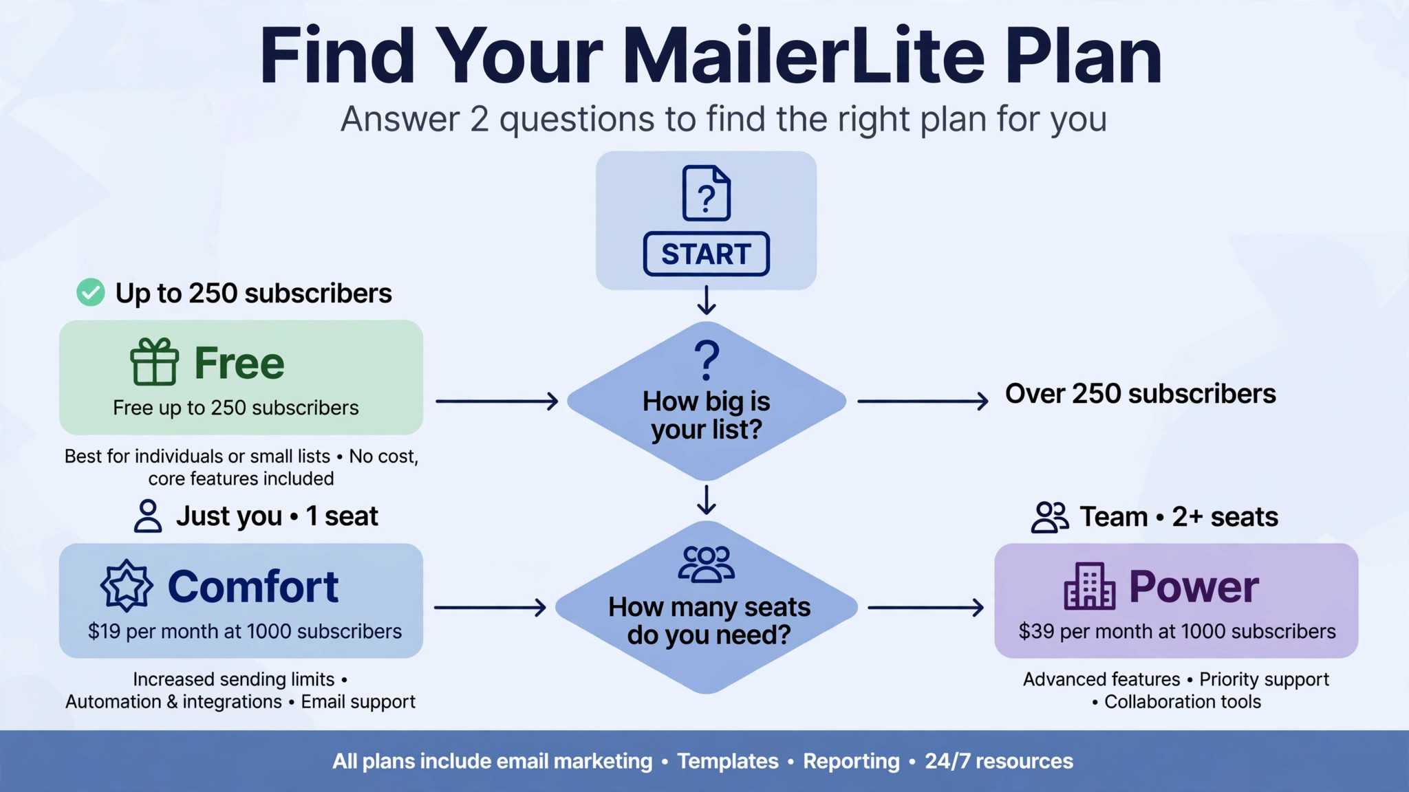 Flowchart guiding readers from list size and team size to the right plan