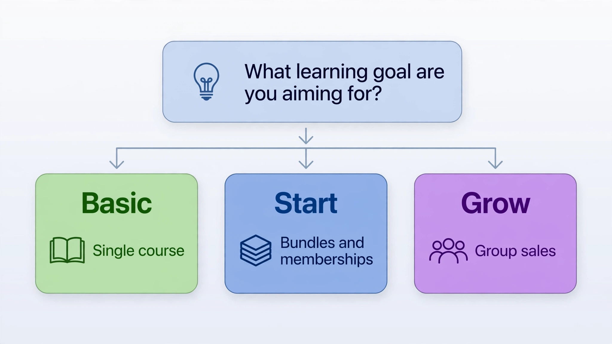 flowchart helping a reader choose Basic, Start or Grow from selling model answers