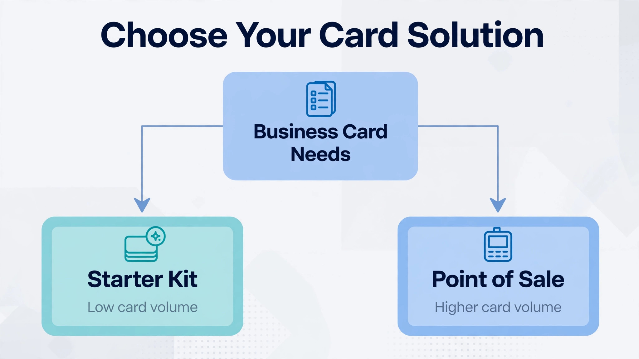 flowchart helping a reader choose Starter Kit or Point of Sale from card volume