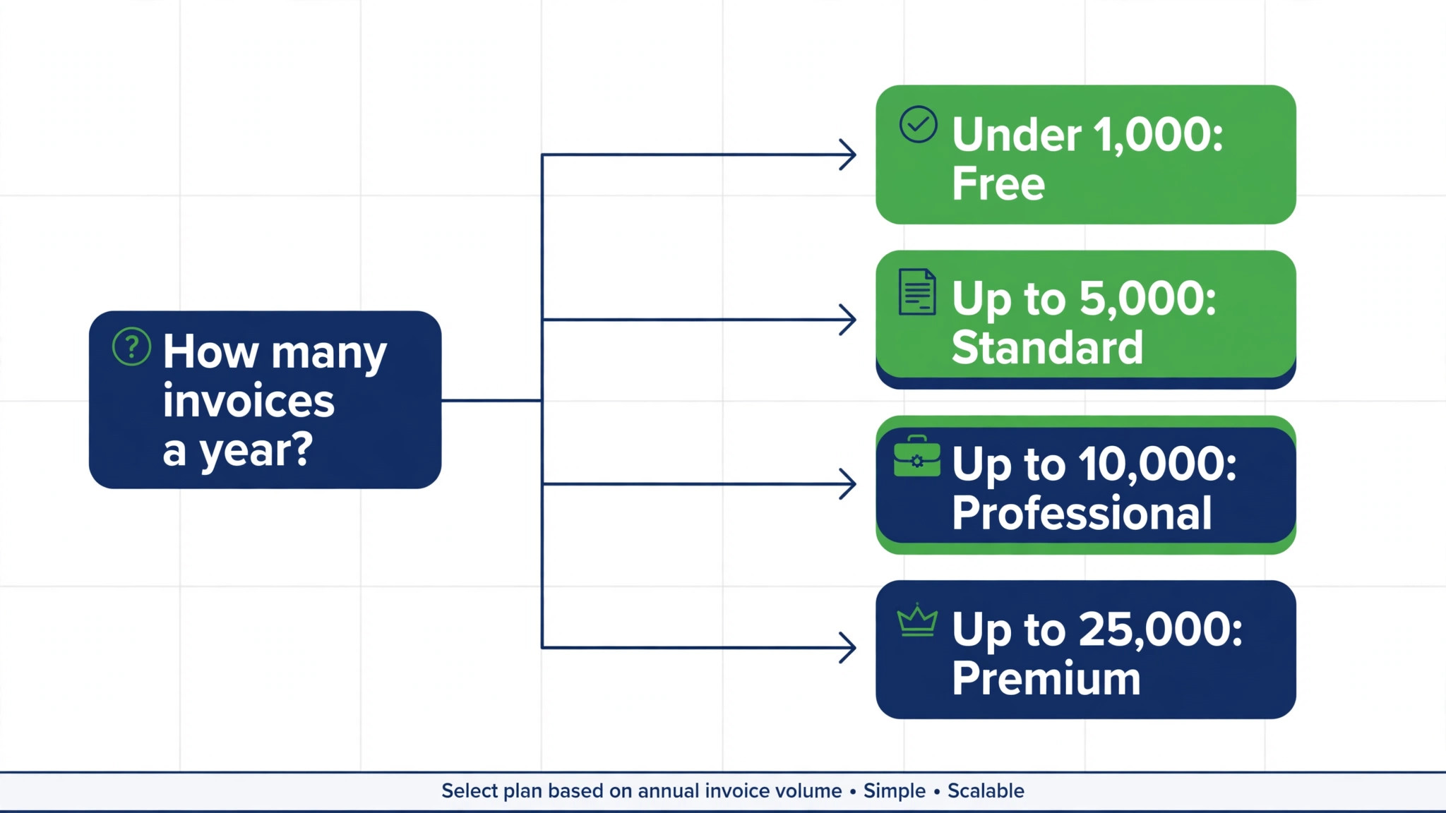 flowchart guiding a business owner from invoice volume to the right plan