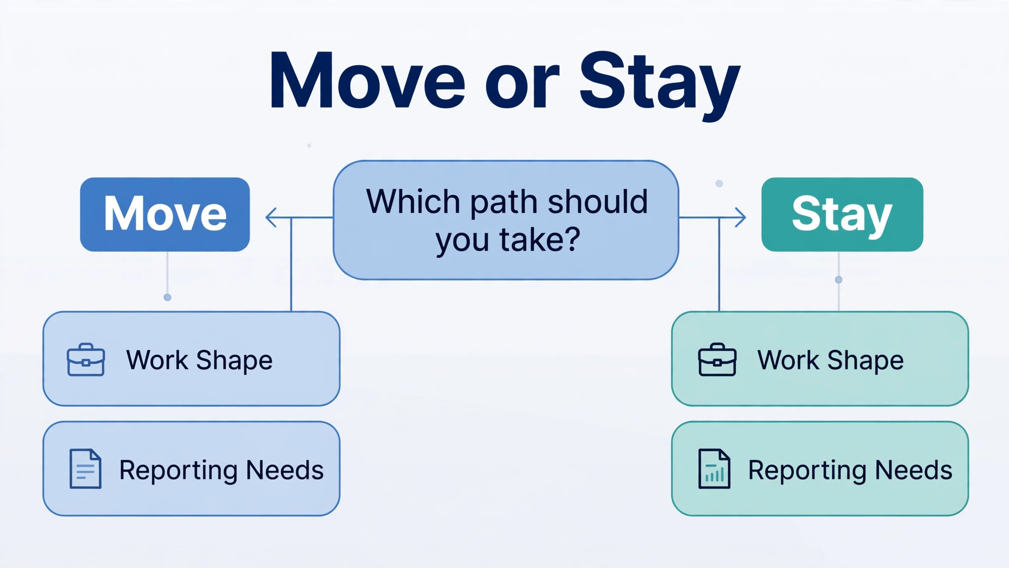 Move or stay choice based on work shape and reporting needs