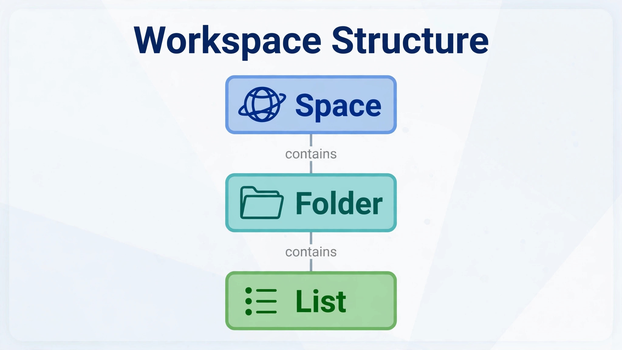 Labelled workspace structure with Spaces, Folders, and Lists