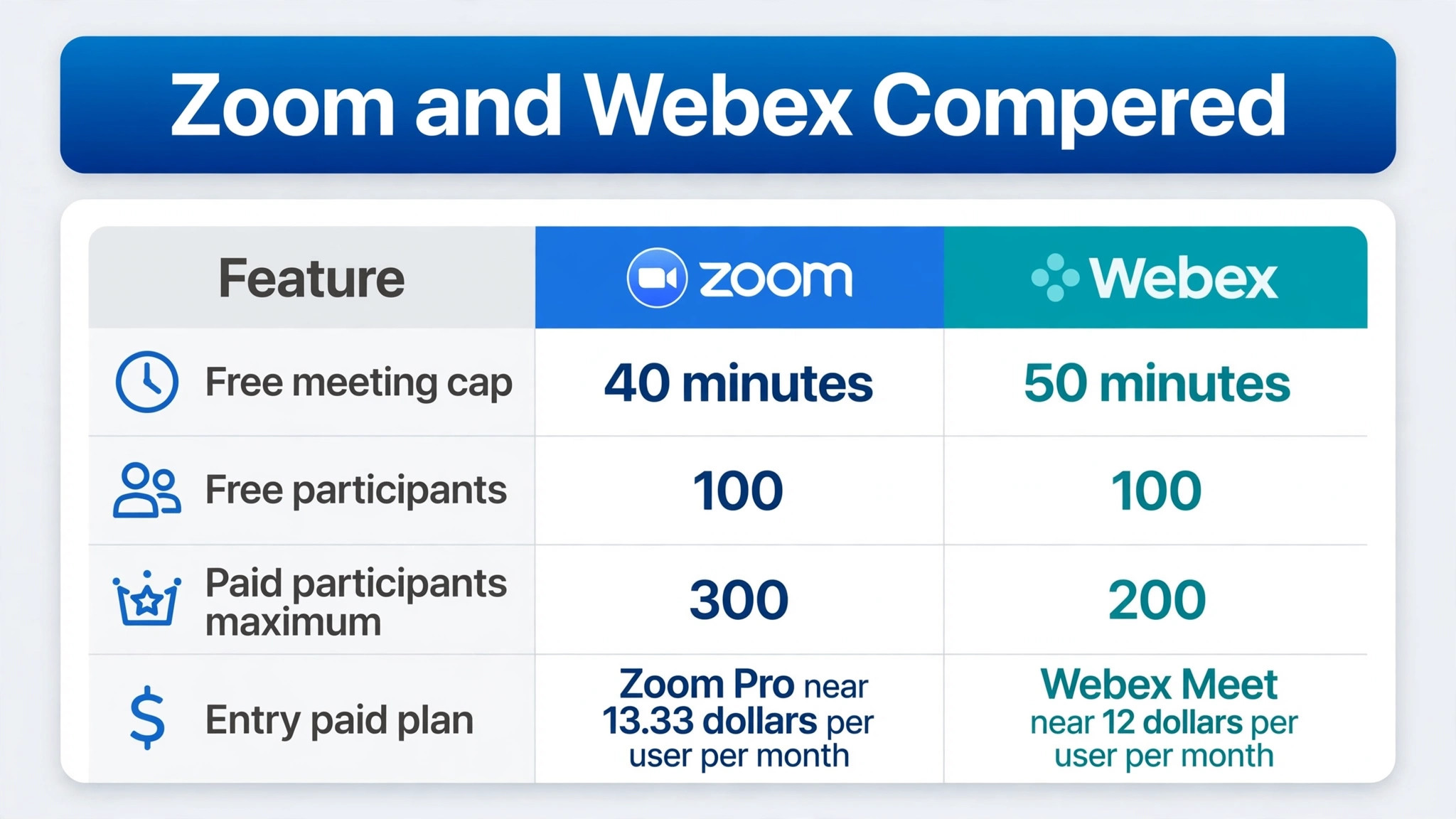 Free caps, participant limits, and paid plans for both tools