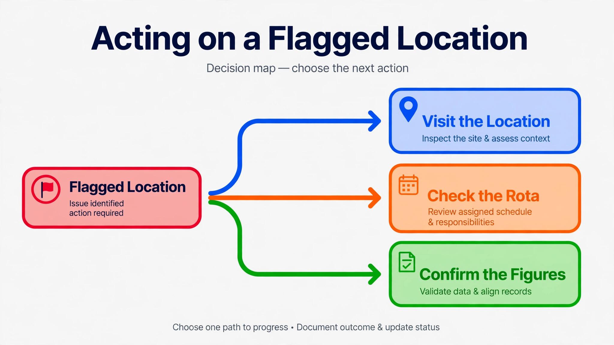 Decision map for acting on a flagged location