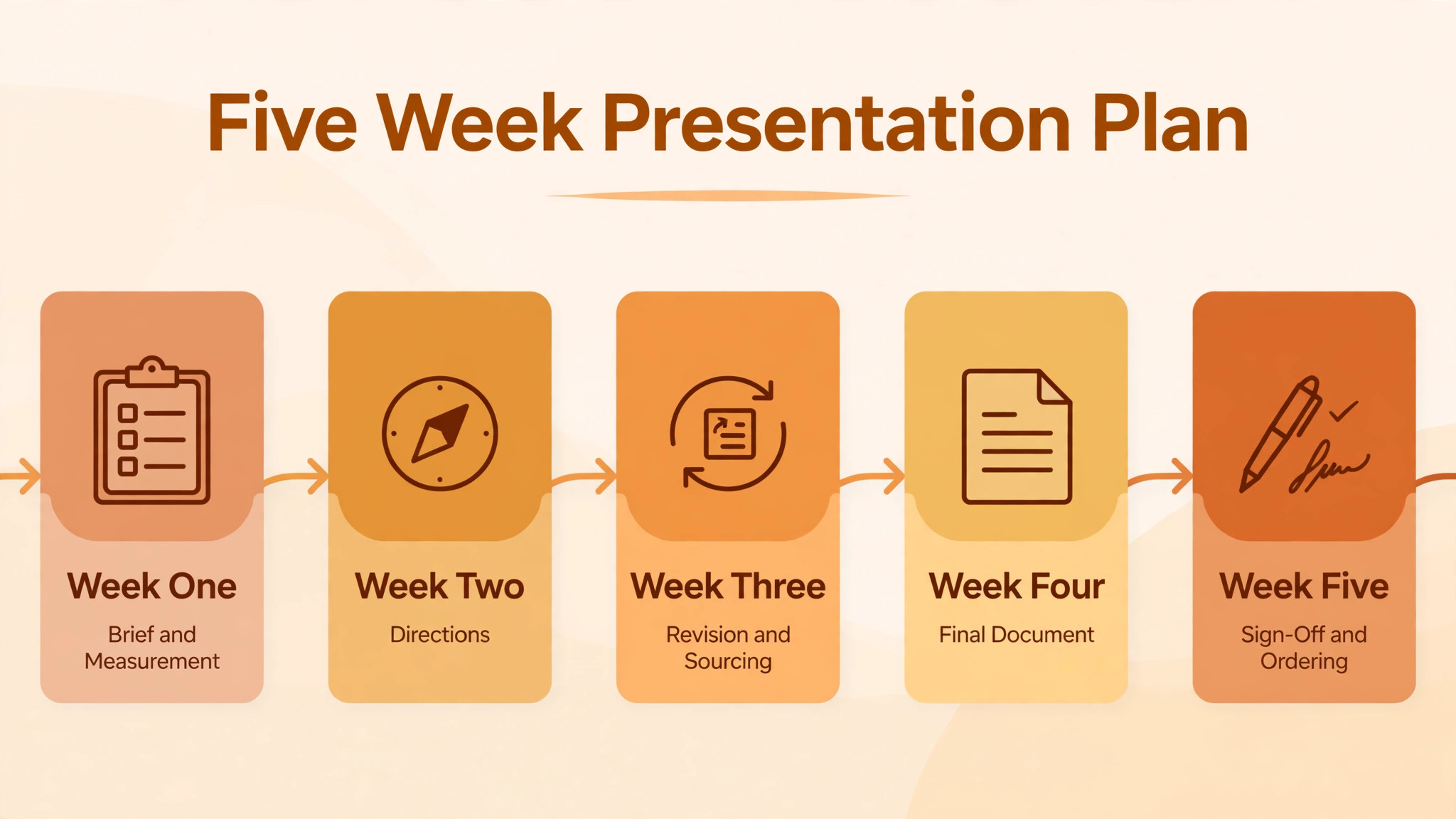 Timeline of the five week plan