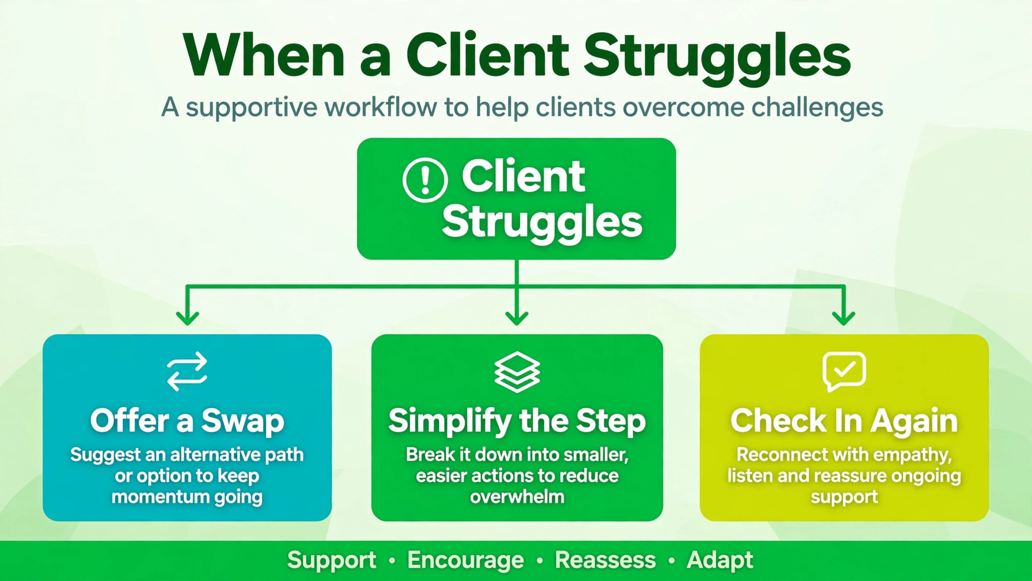 Flowchart of what happens when a client struggles