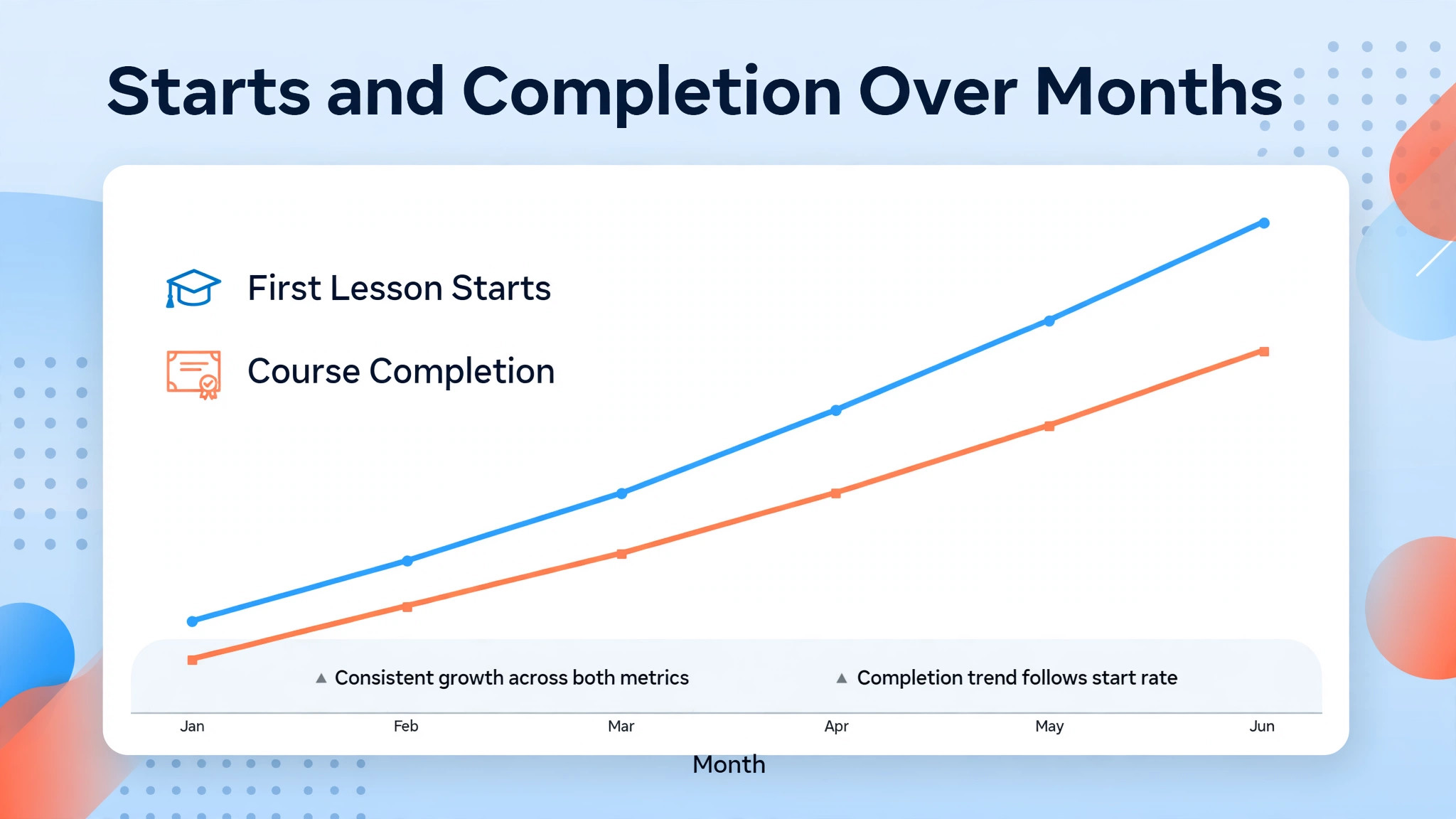 Chart of first lesson starts and course completion over months