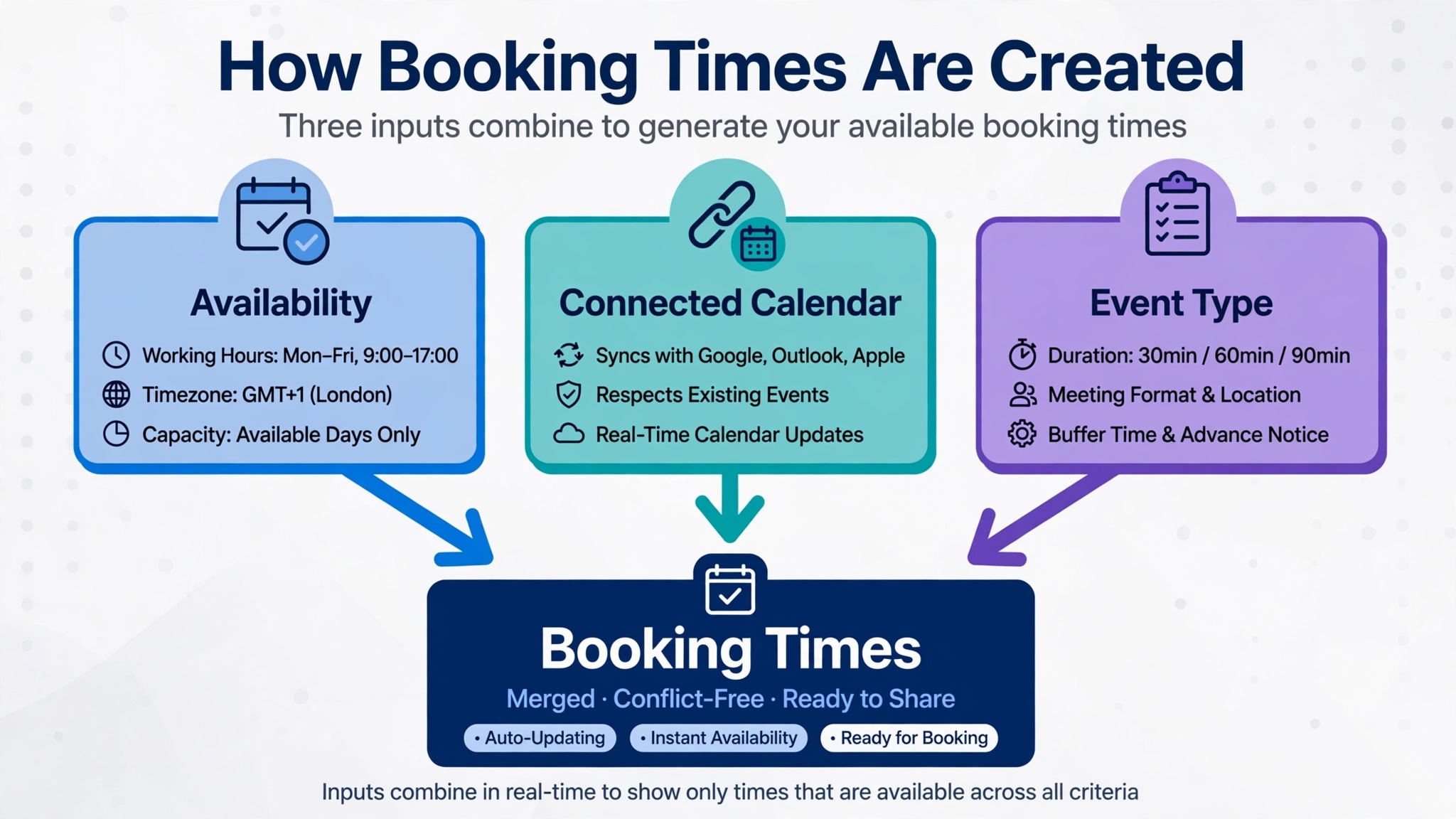 diagram of availability, connected calendar, and event type combining into offered booking times