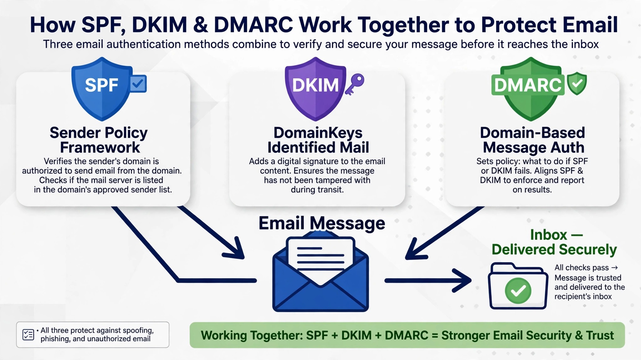 diagram of SPF, DKIM, and DMARC working together on one message