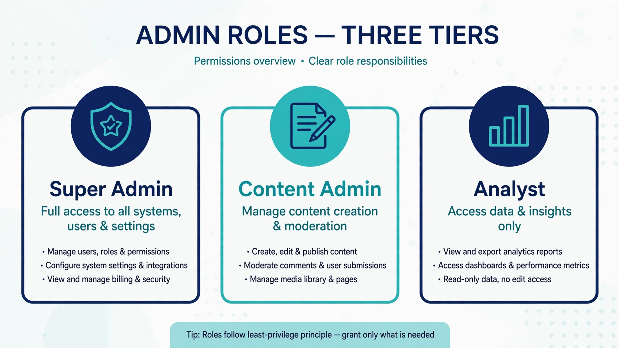diagram of admin roles from Super Admin to Content Admin to Analyst with permission notes