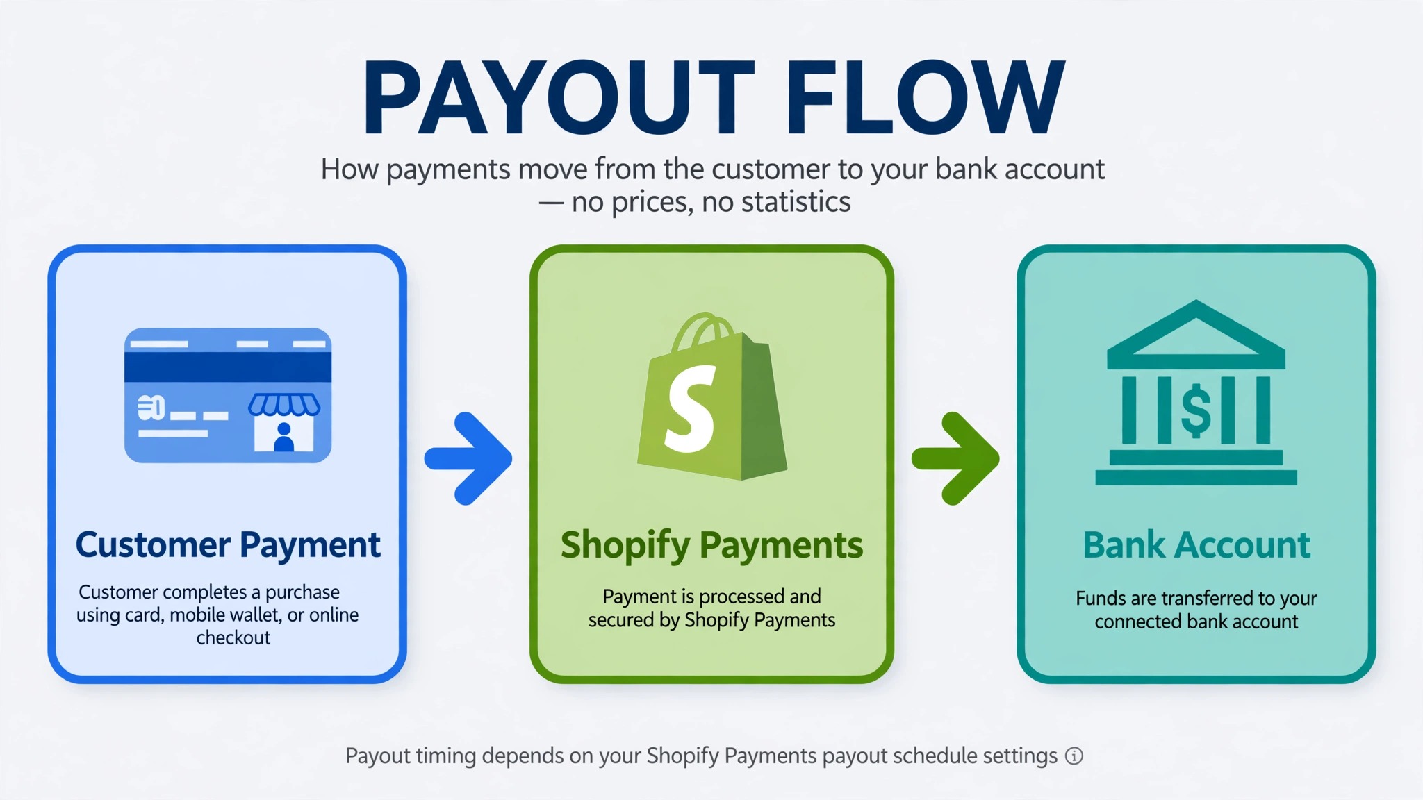 diagram of payout flow from customer payment to Shopify Payments to bank account