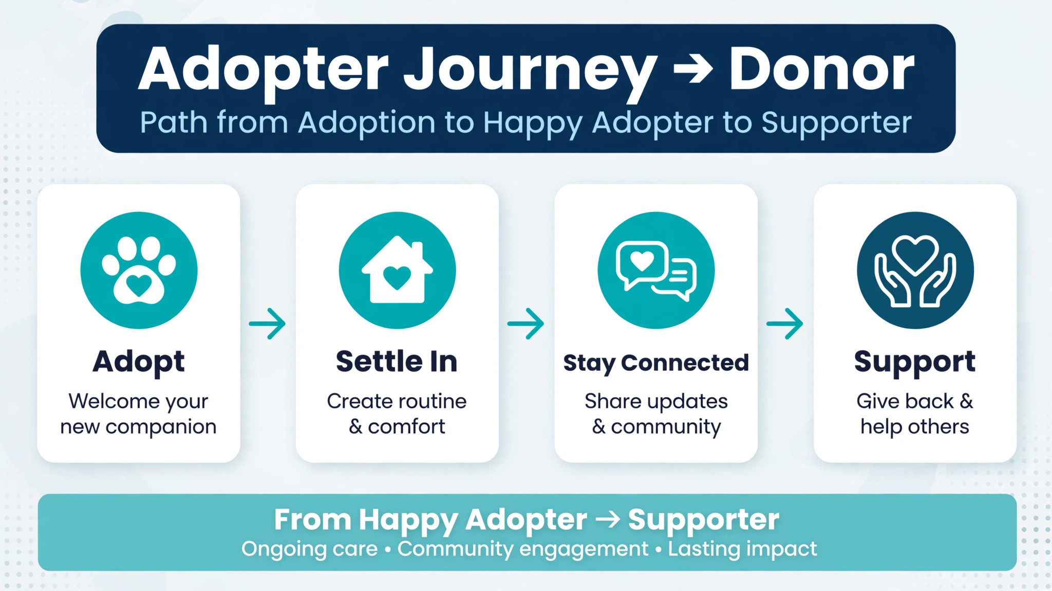diagram of the adopter journey from adoption to long term supporter