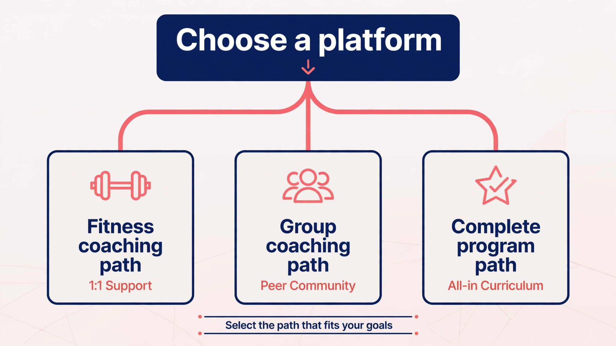 Decision graphic for choosing a coaching platform