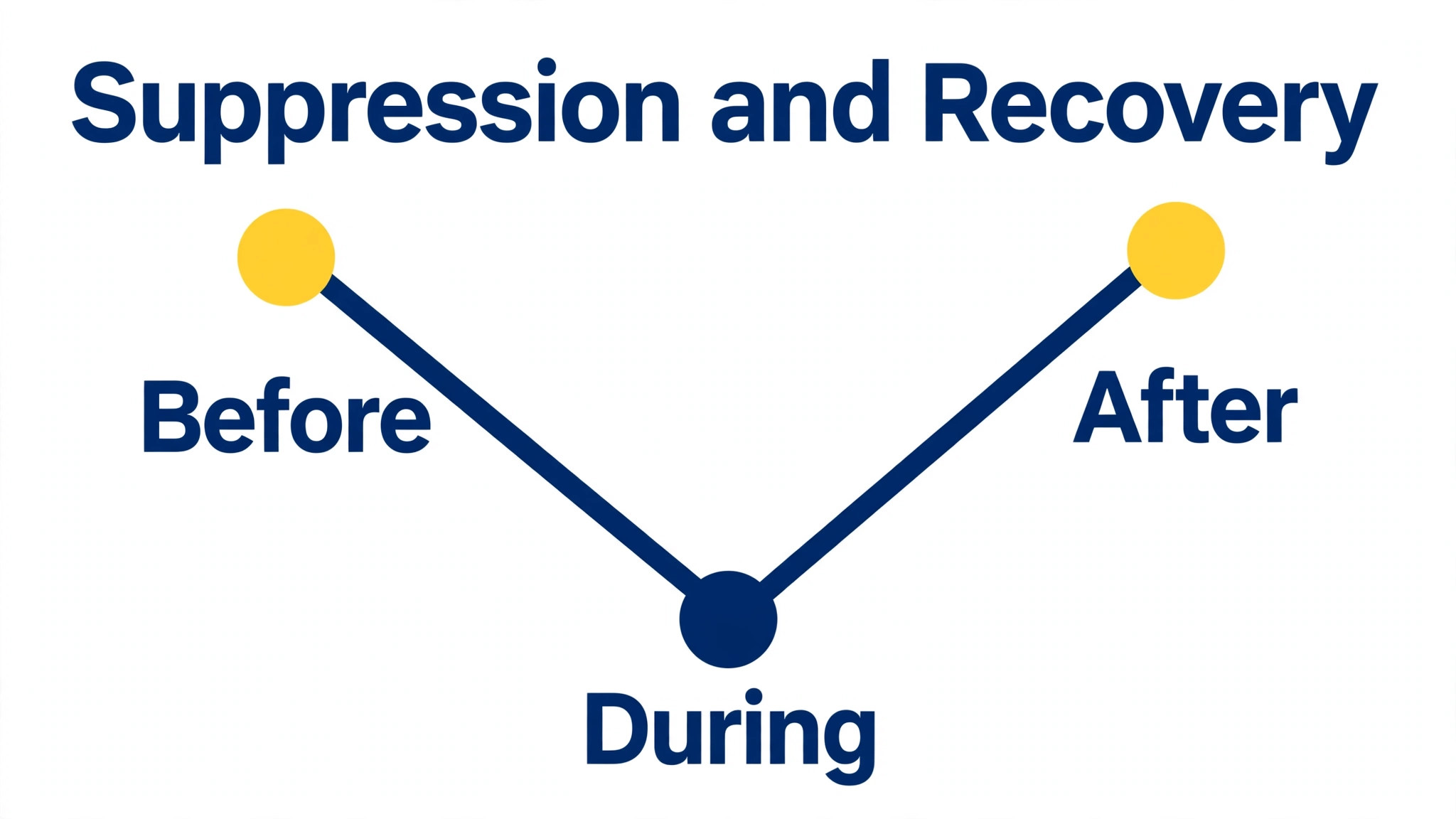 Data visual for Amazon suppression and recovery