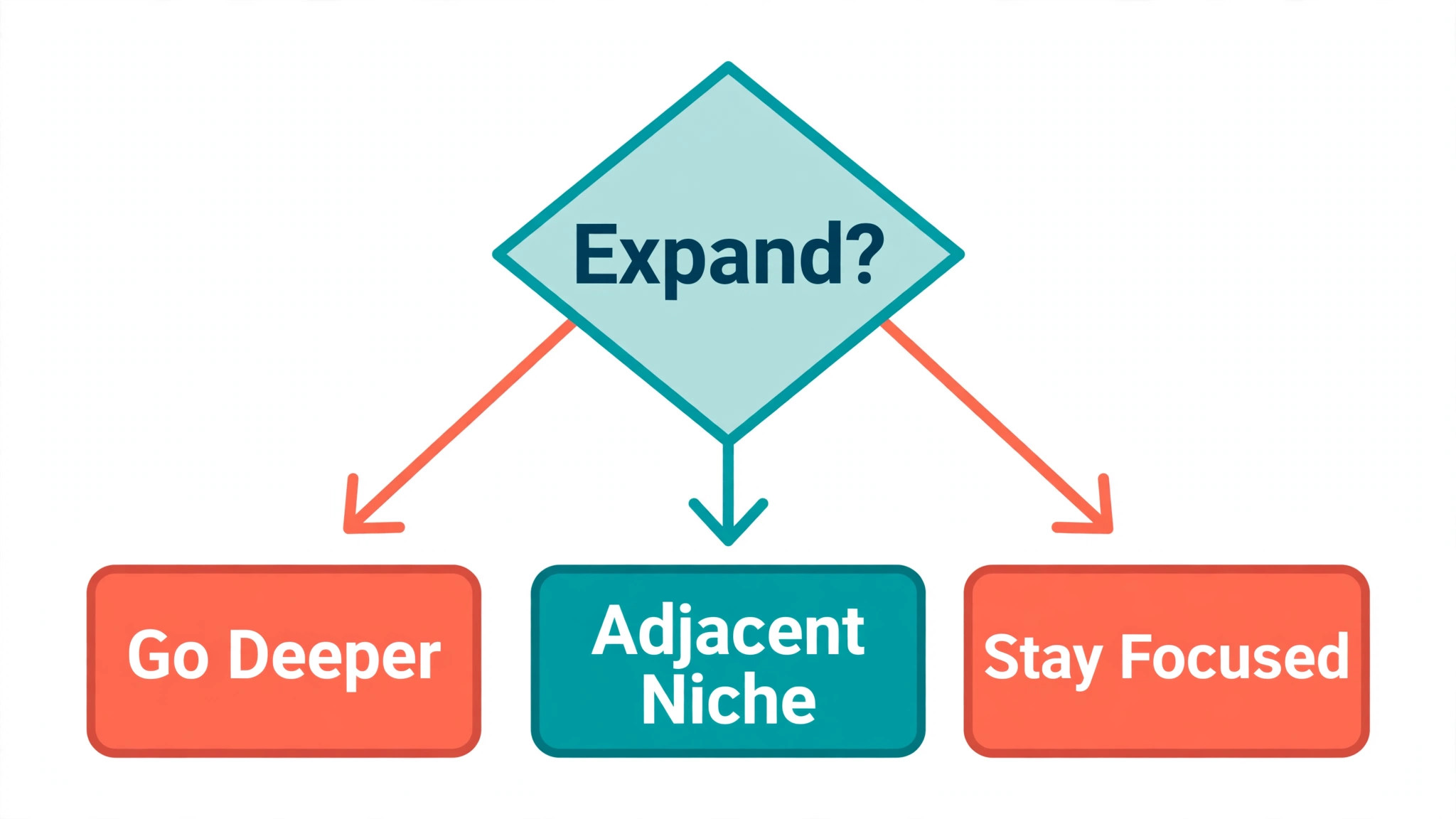 Flowchart for expanding a niche business without losing focus