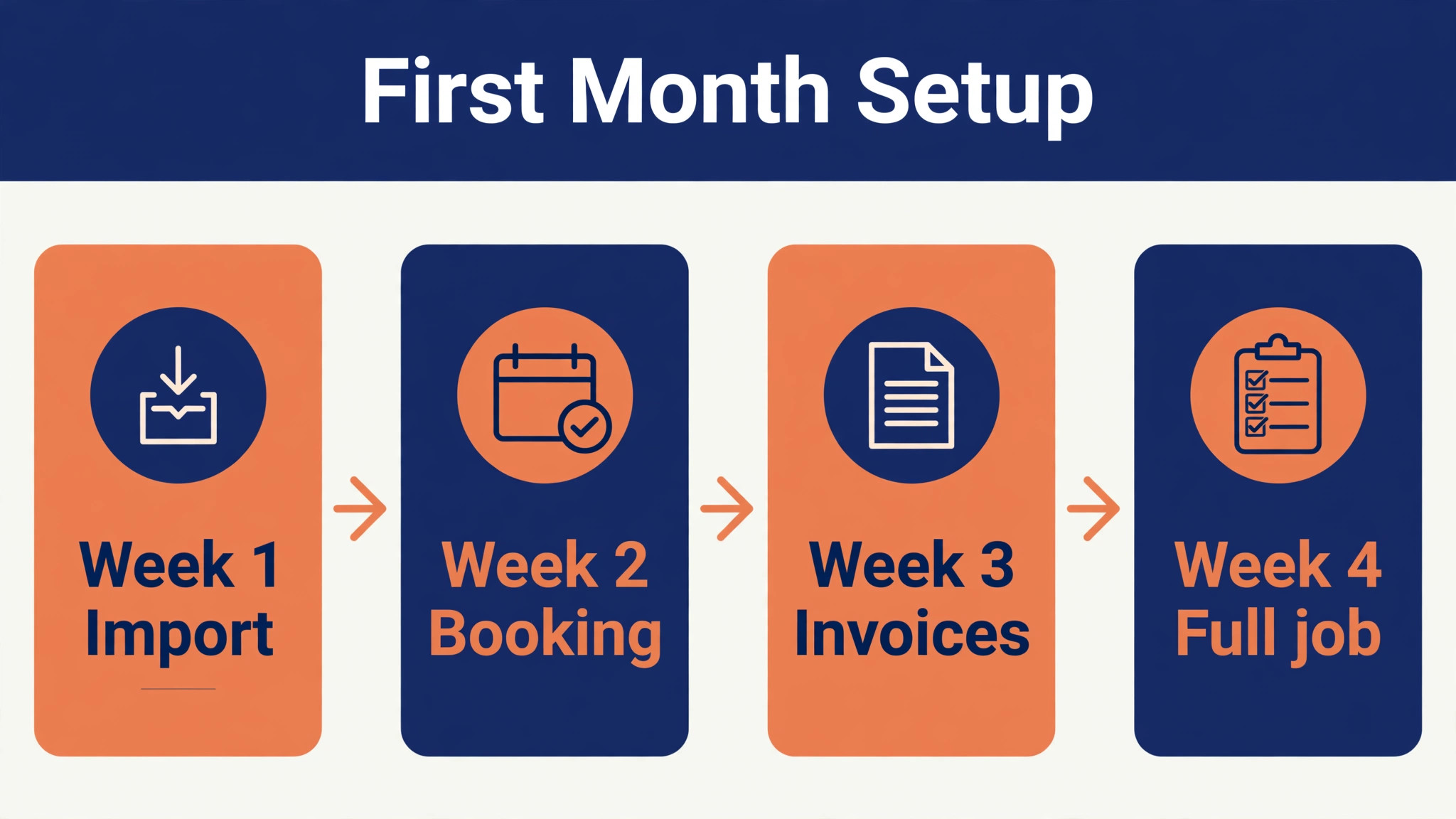 Flowchart of the first month staging stack setup