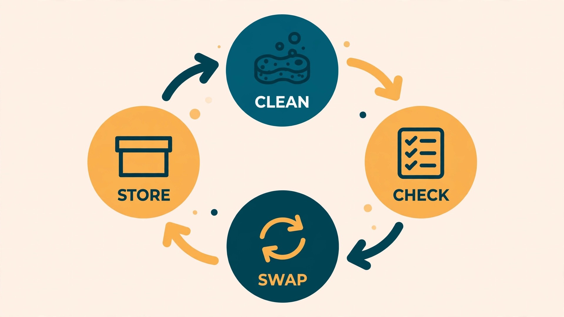 Keyboard care cycle of cleaning, checking, swapping parts and storing spares