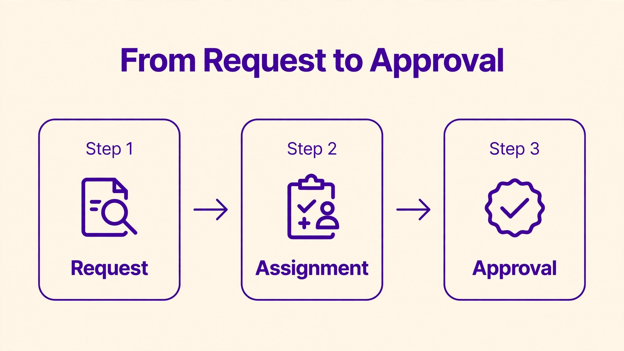 Wrike intake workflow from request to approval