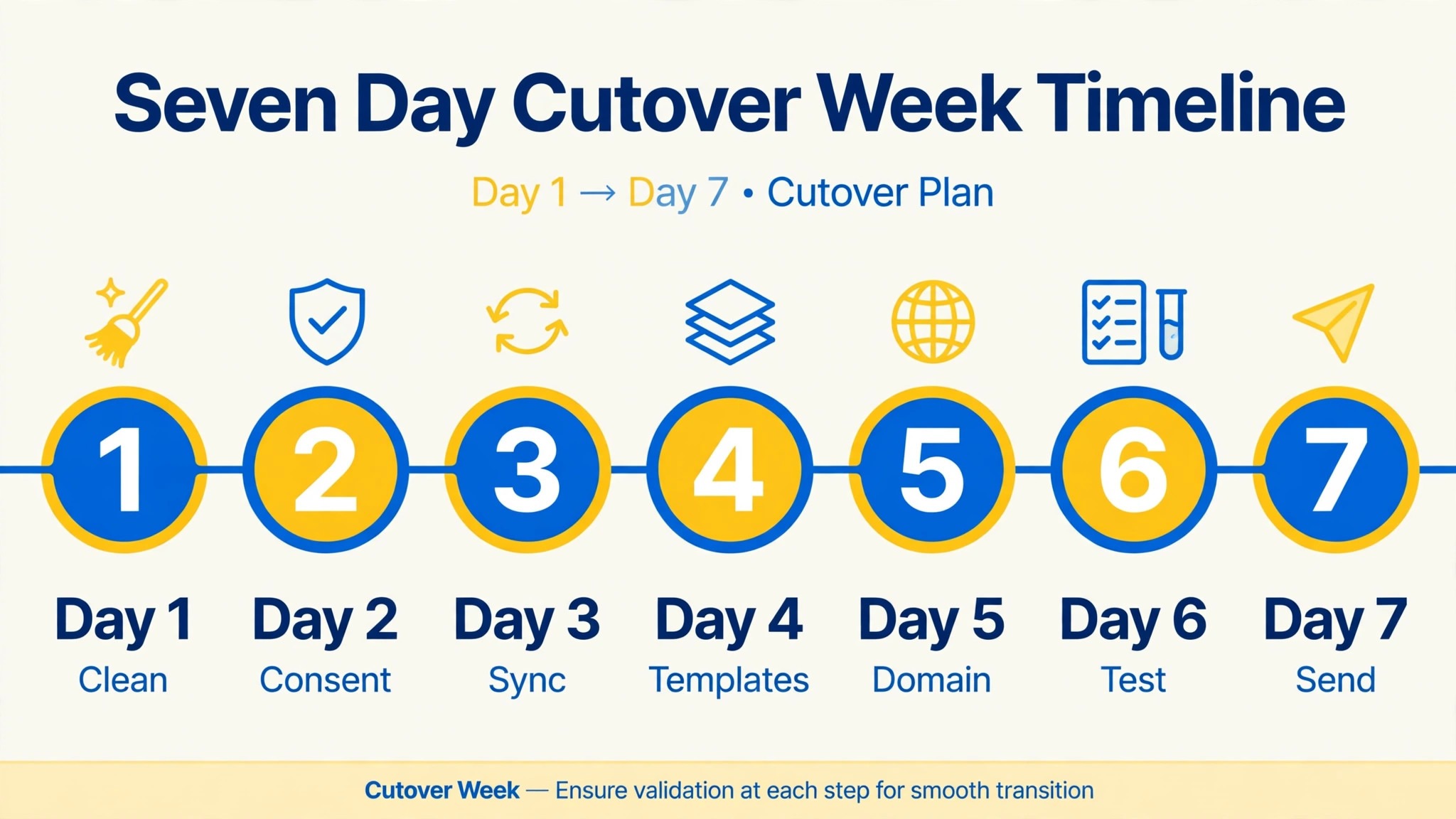 Timeline of the seven day Brevo cutover week