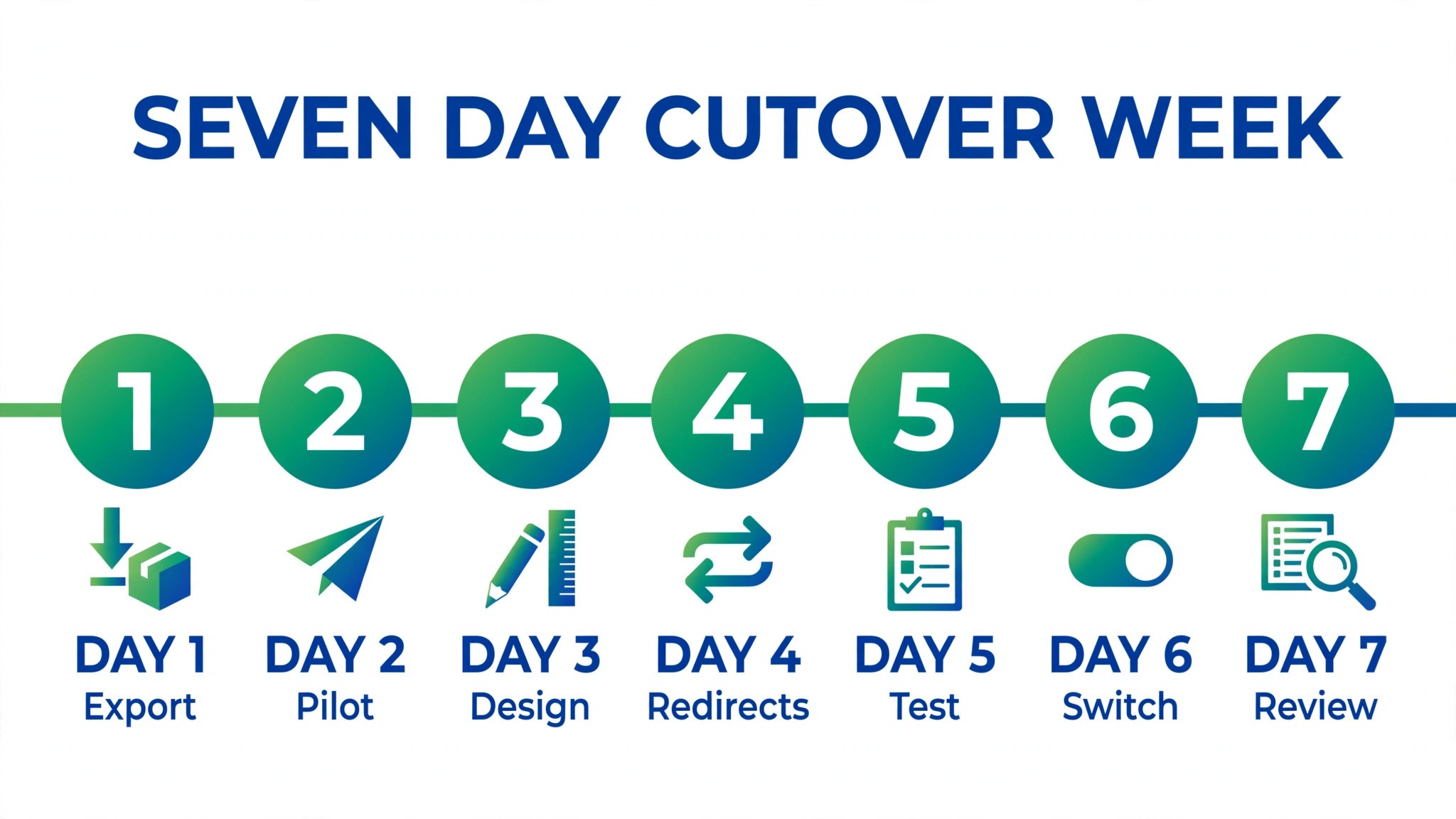Timeline of the seven day Wix cutover week