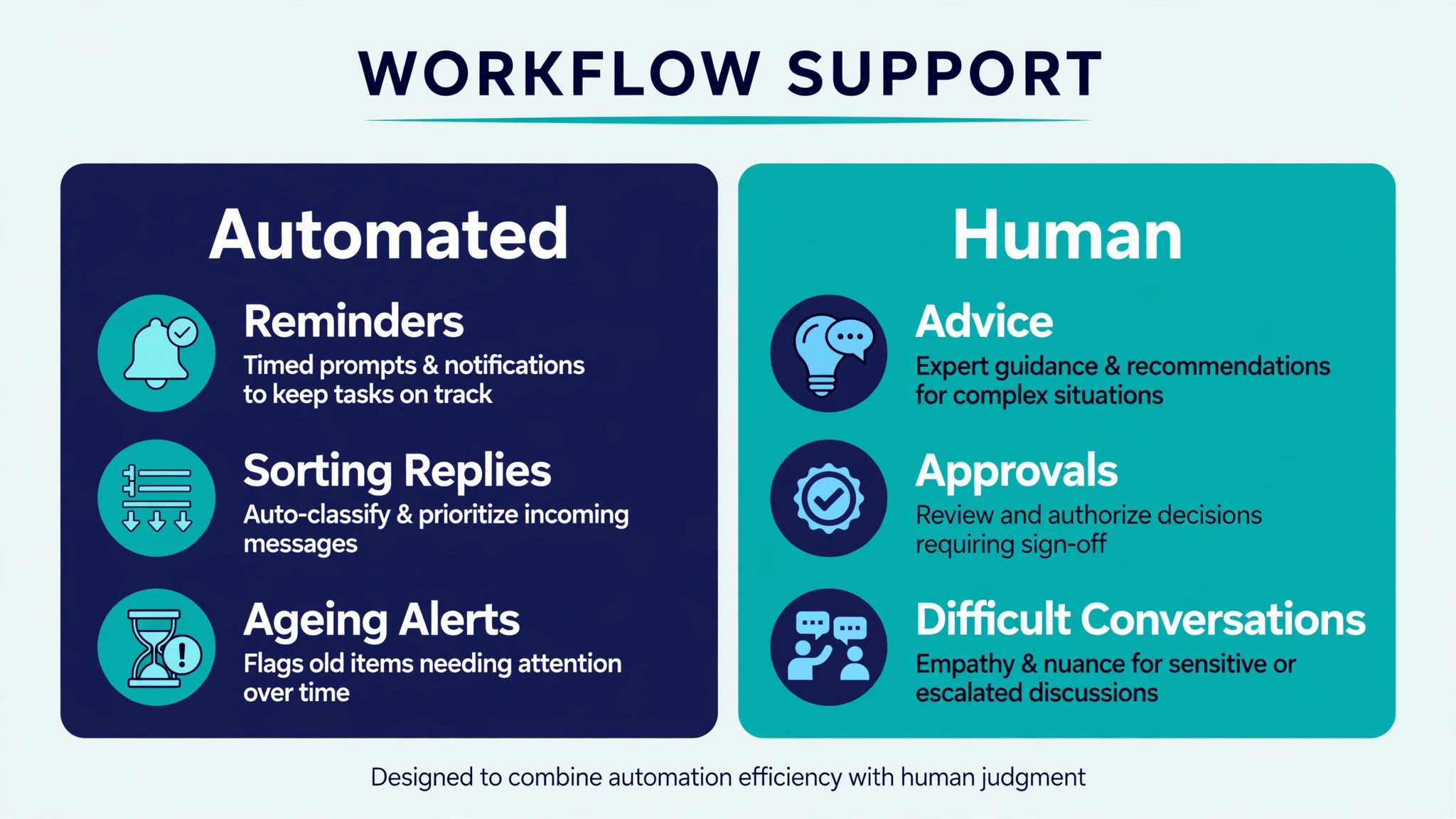 Diagram splitting automated tasks from human tasks in estimate follow up