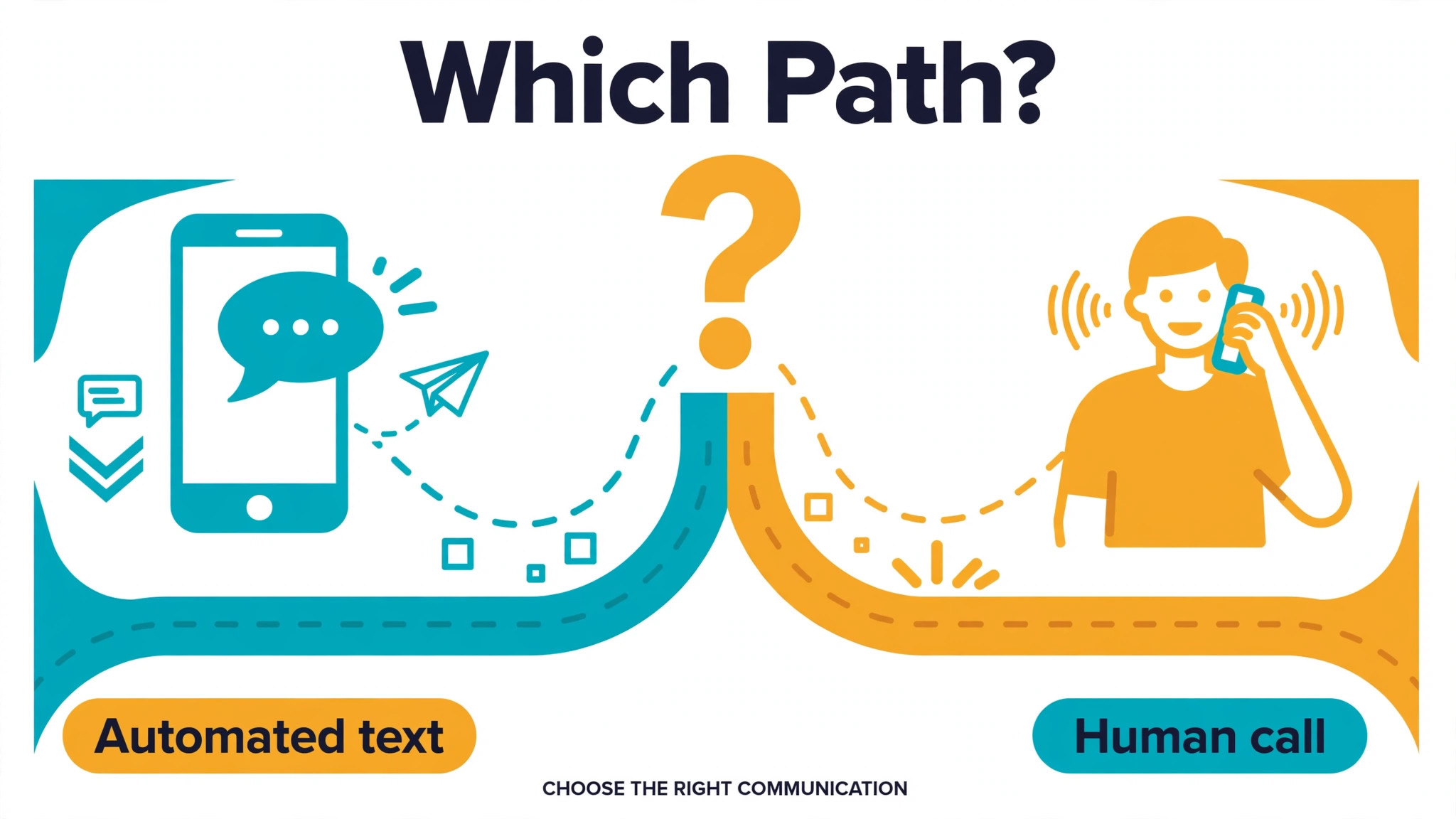 Decision graphic choosing text or call for a dental patient