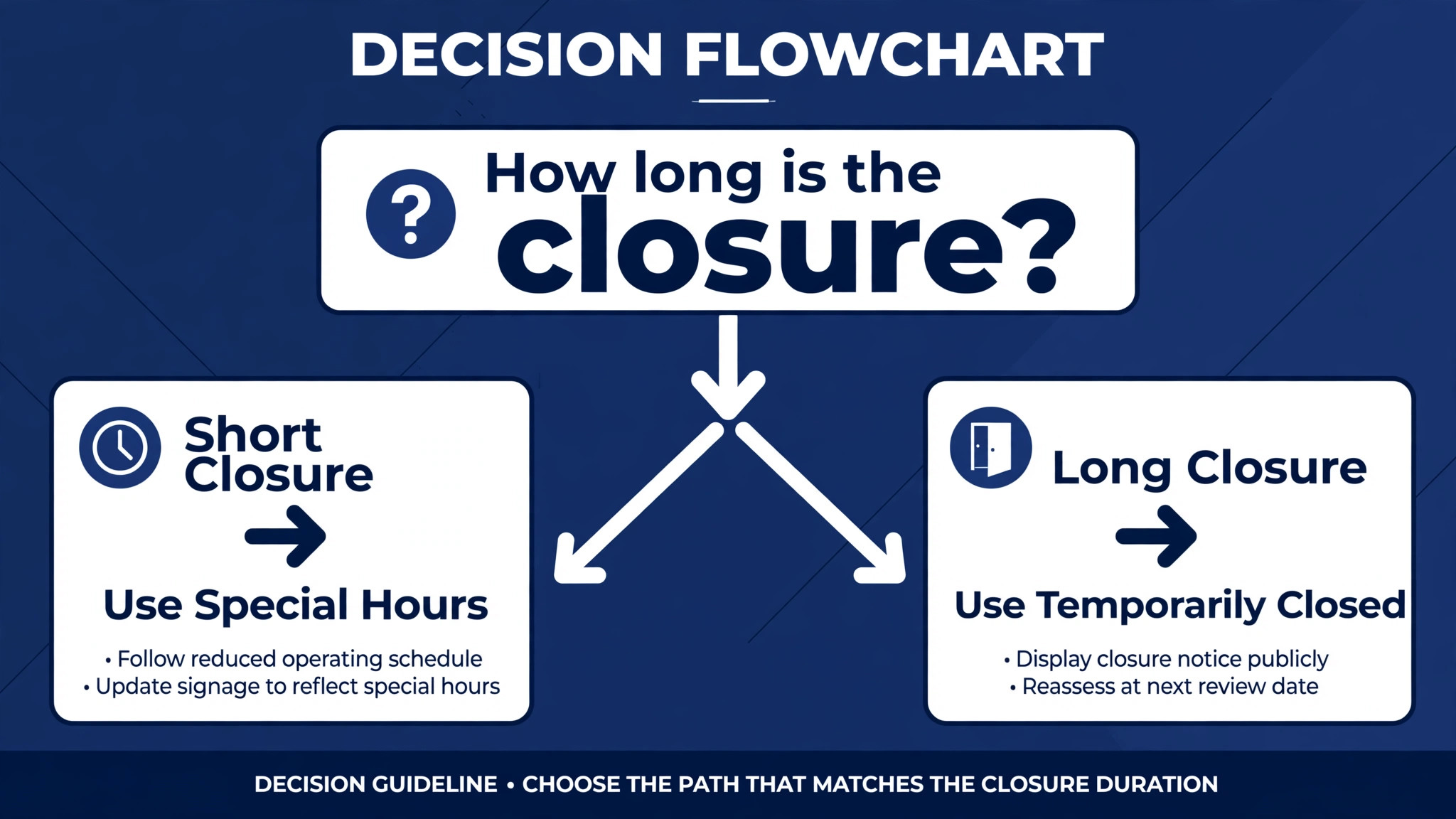 Decision graphic choosing special hours or temporarily closed.