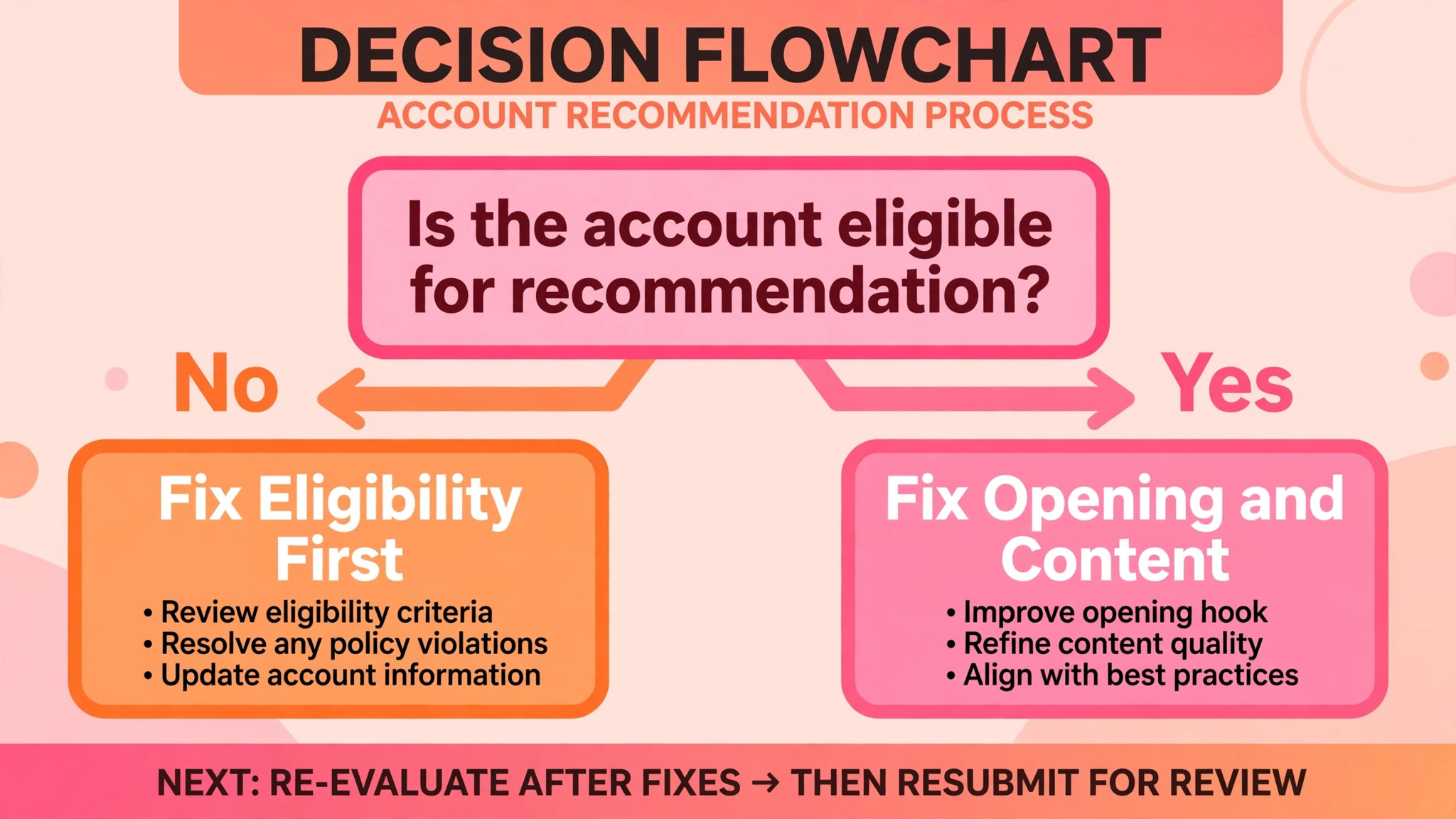 Decision graphic for eligibility versus content fixes.