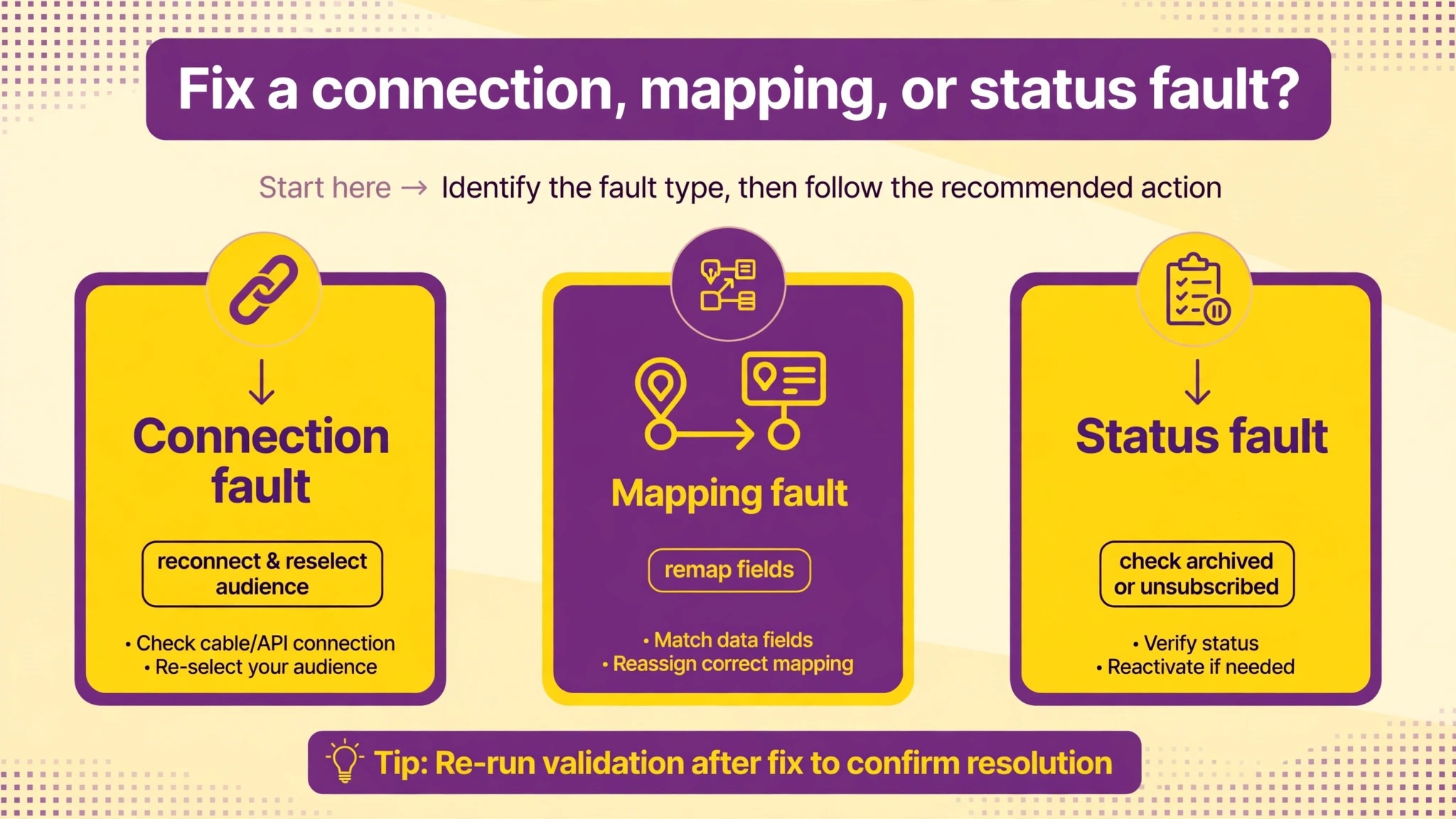 Decision graphic for fixing Mailchimp sync faults.